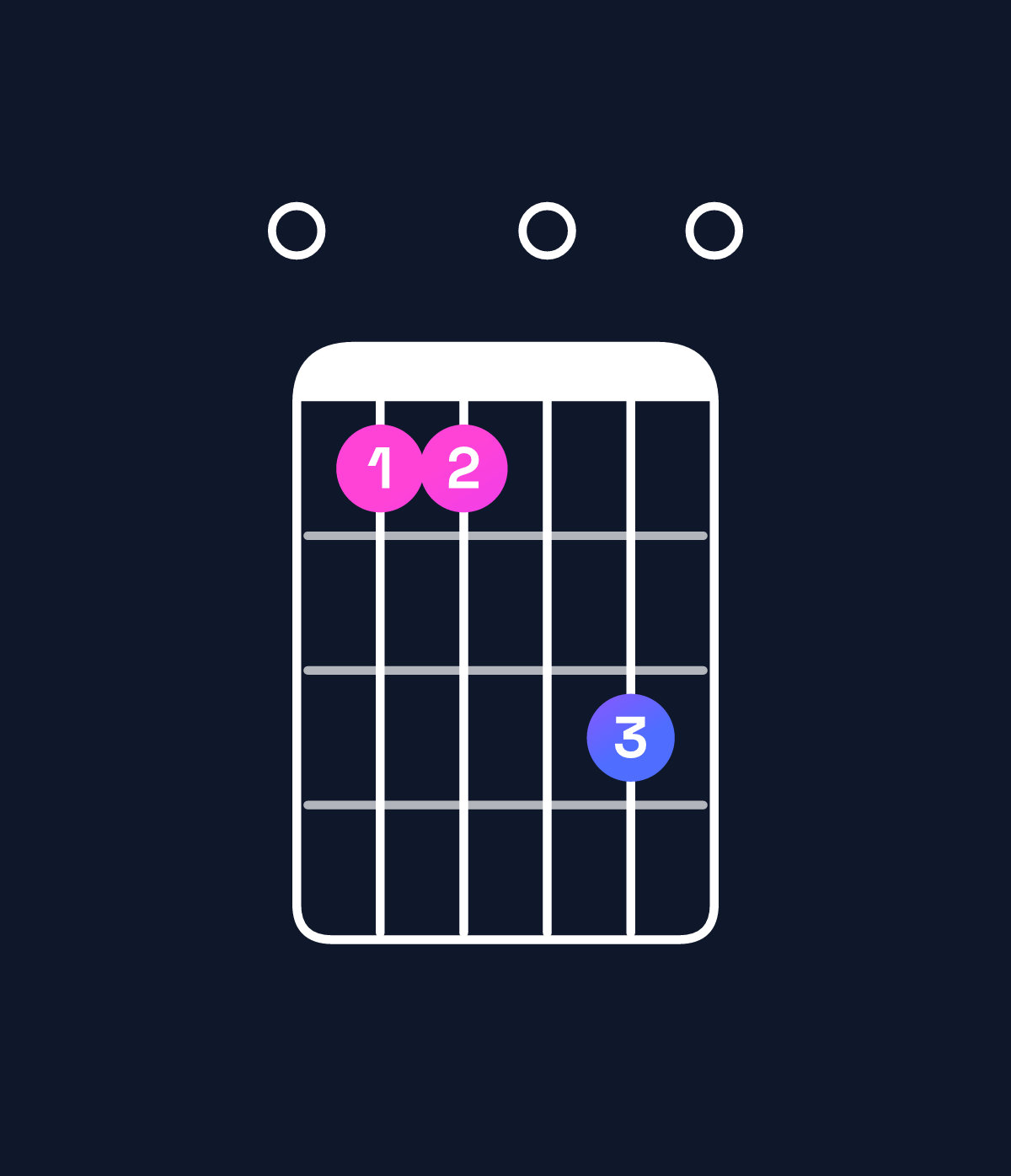 Chord chart for How to play F major 7th suspended 2nd / E (3rd inversion) chord on guitar — Shape 033050 | Guitar Wiz