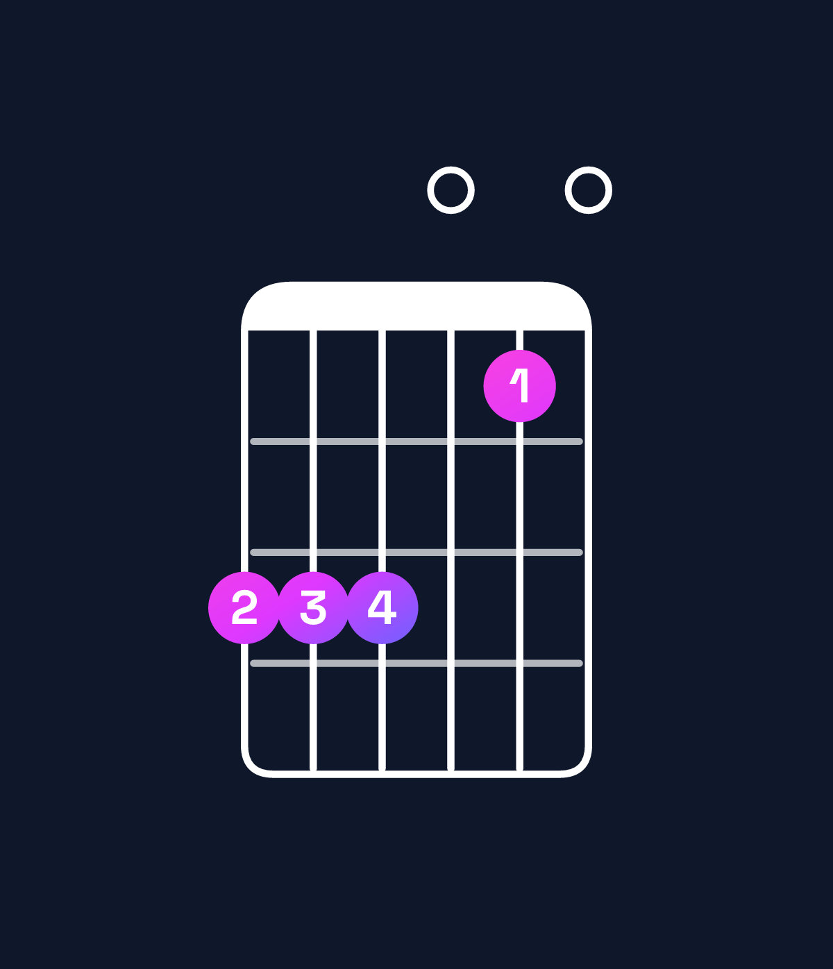 Chord chart for How to play F major 7th suspended 2nd / G (1st inversion) chord on guitar — Shape 333010 | Guitar Wiz