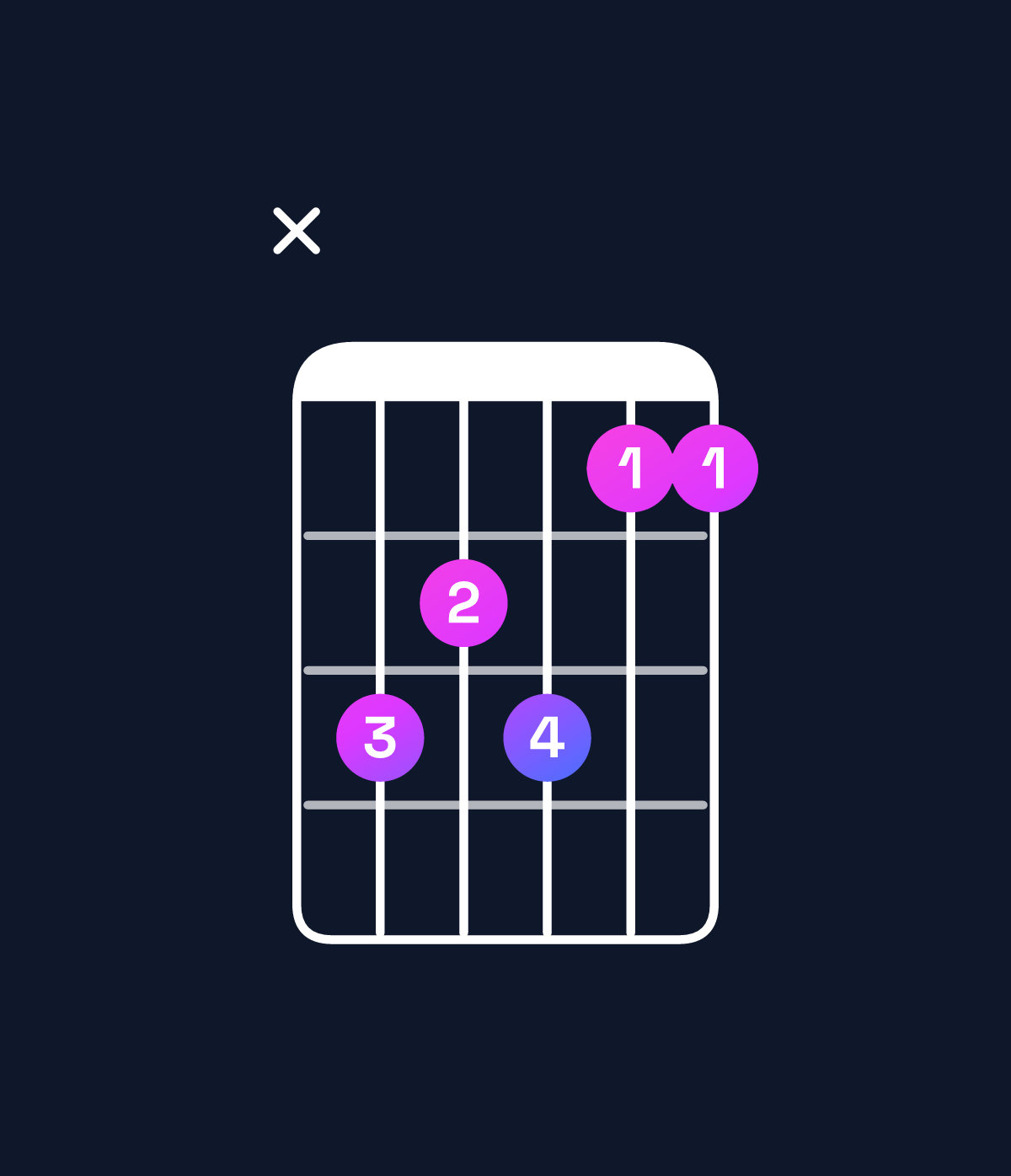 Chord chart for How to play F major 7th suspended 4th / C (2nd inversion) chord on guitar — Shape x32311 | Guitar Wiz