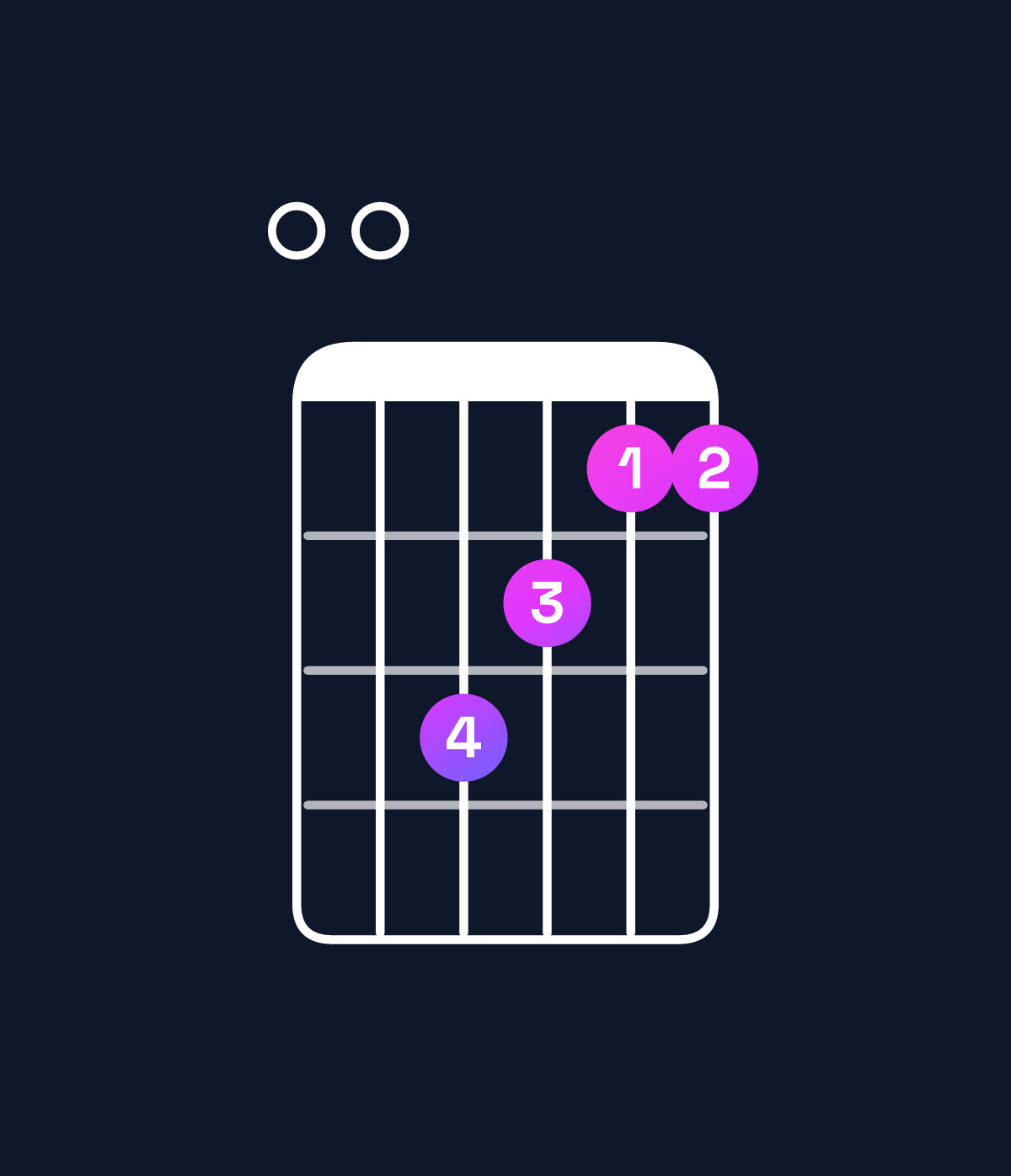 Chord chart for How to play F major 7th / E (3rd inversion) chord on guitar — Shape 003211 | Guitar Wiz