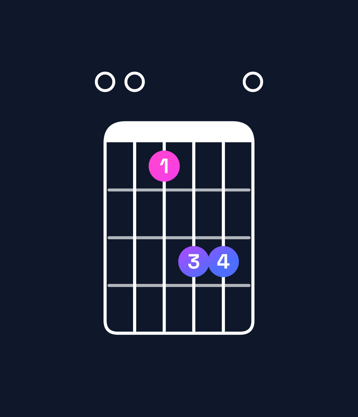 Chord chart for How to play F major 7th / E (3rd inversion) chord on guitar — Shape 003550 | Guitar Wiz