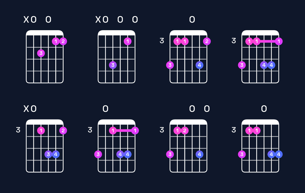 Chord chart for F major 9 / A (1st inversion) Guitar Chord: Notes, Shapes & Bass Note | Guitar Wiz