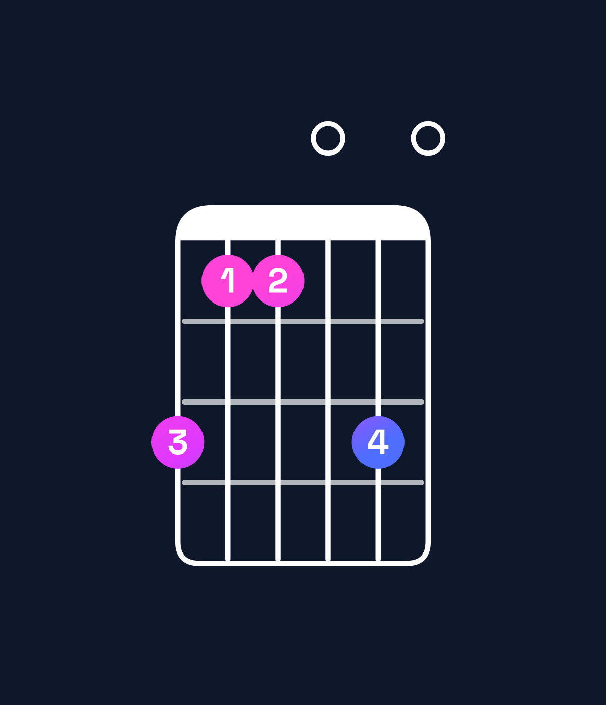Chord chart for How to play F major 9 / A (1st inversion) chord on guitar — Shape 533050 | Guitar Wiz