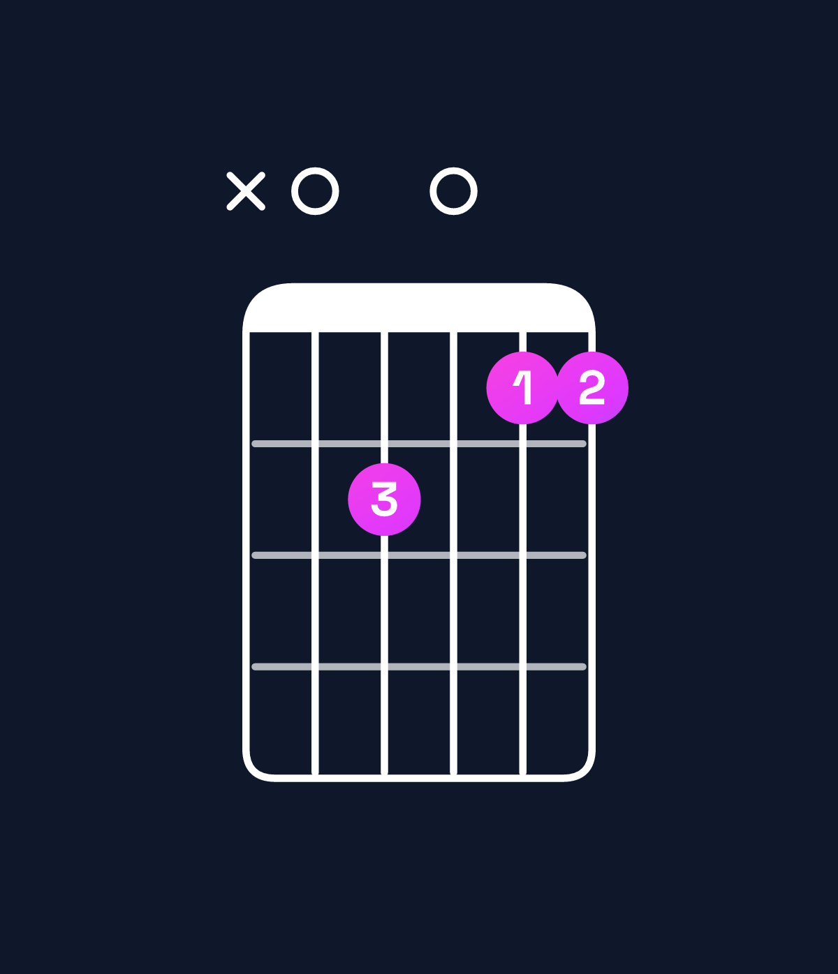 Chord chart for How to play F major 9 / A (1st inversion) chord on guitar — Shape x02011 | Guitar Wiz
