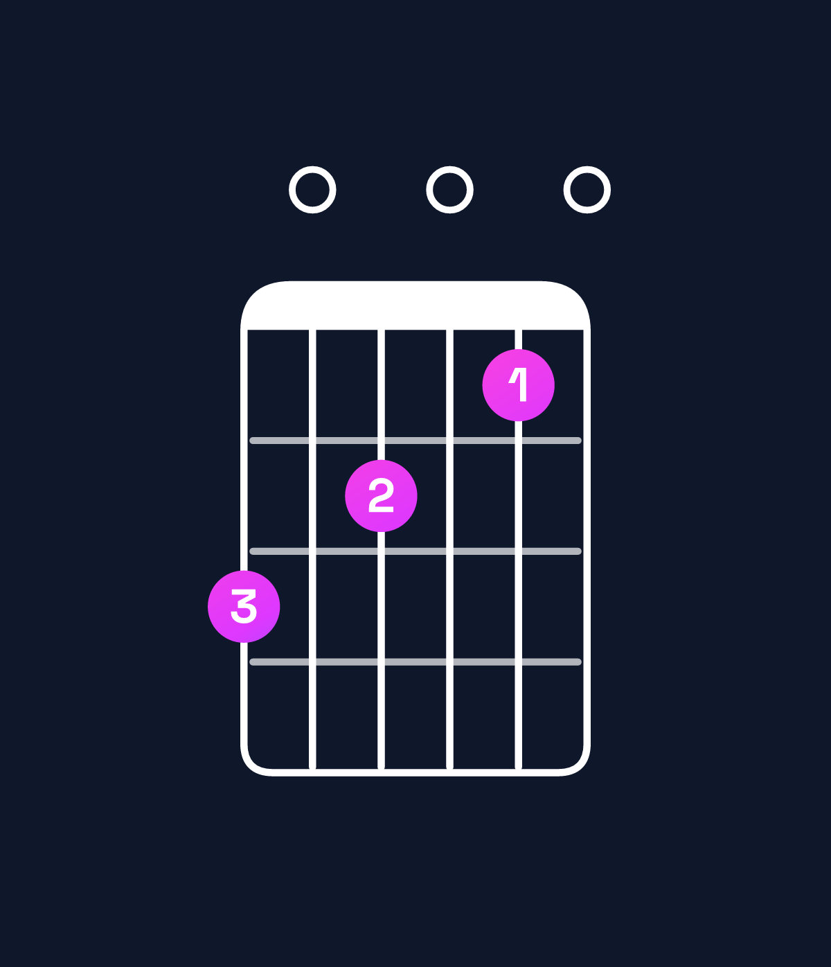 Chord chart for How to play F major 9 / C (2nd inversion) chord on guitar — Shape 807060 | Guitar Wiz