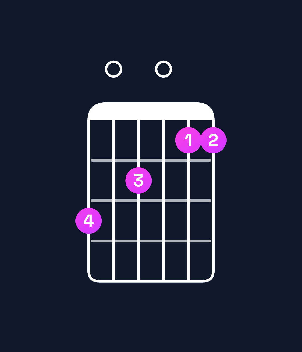 Chord chart for How to play F major 9 / G (4th inversion) chord on guitar — Shape 302011 | Guitar Wiz