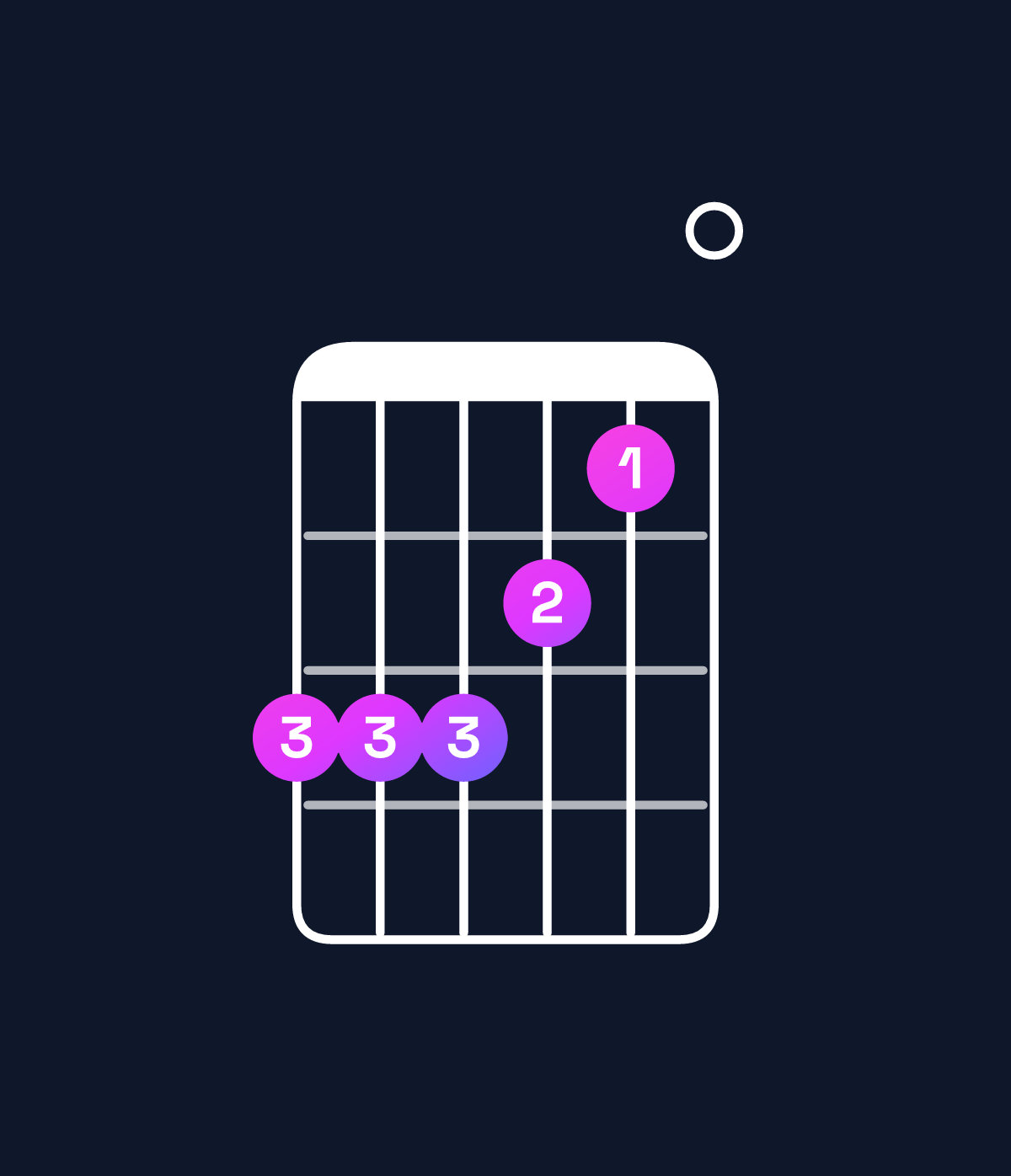 Chord chart for How to play F major 9 / G (4th inversion) chord on guitar — Shape 333210 | Guitar Wiz