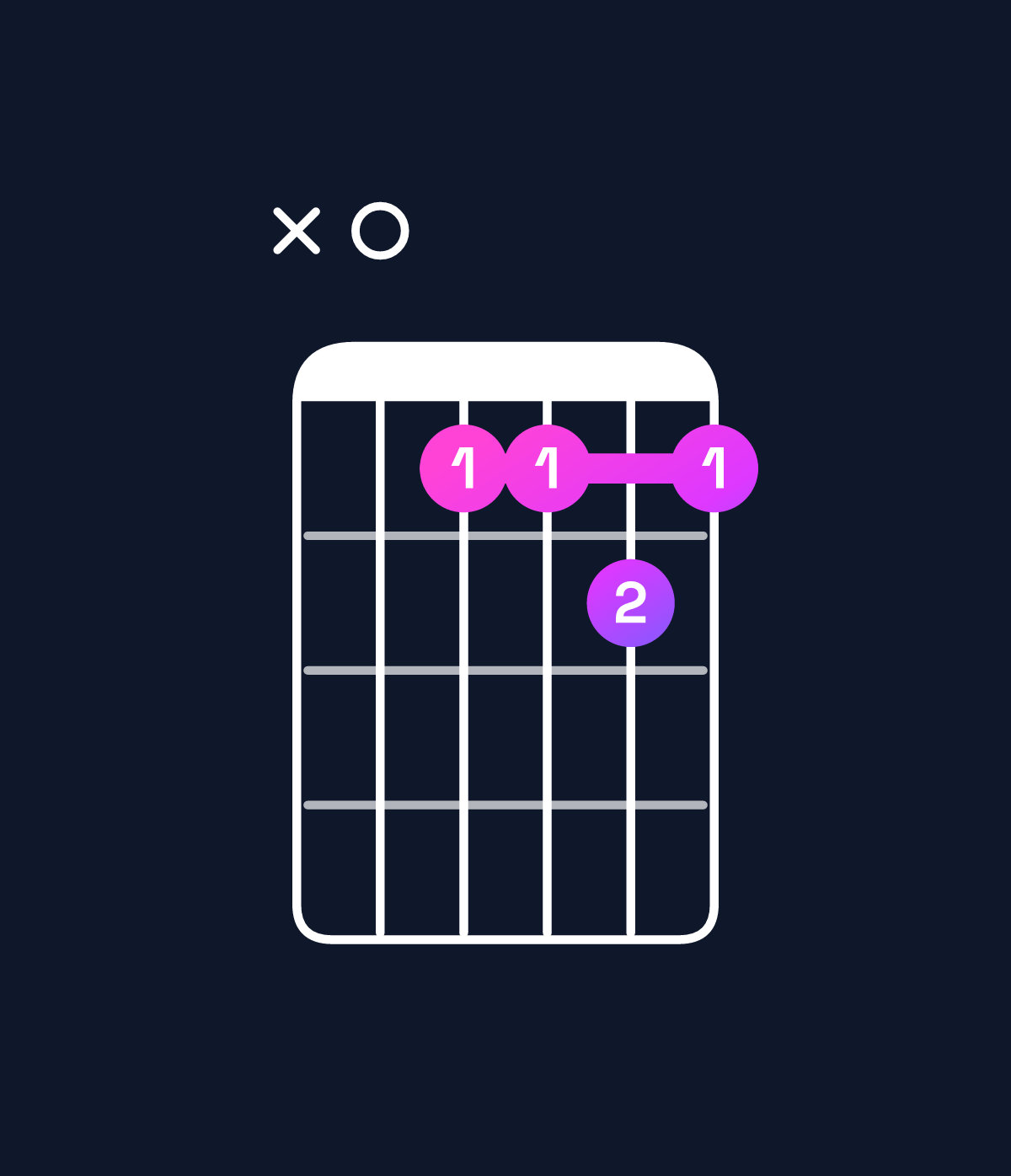 Chord chart for How to play F major add 9 / A (1st inversion) chord on guitar — Shape x05565 | Guitar Wiz