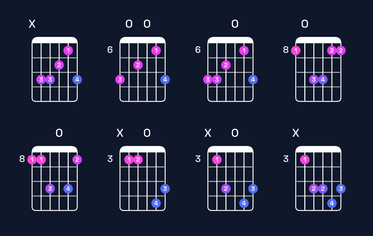 Chord chart for F major add 9 / C (2nd inversion) Guitar Chord: Notes, Shapes & Bass Note | Guitar Wiz