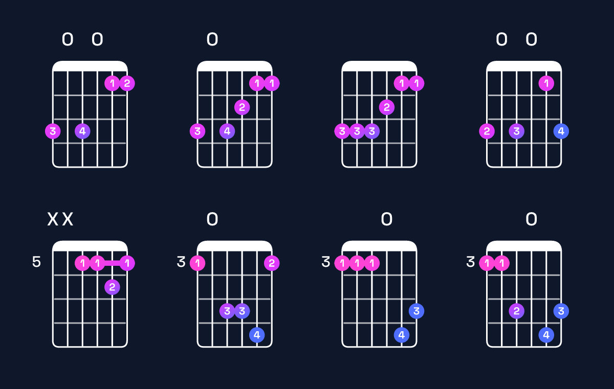 Chord chart for F major add 9 / G (3rd inversion) Guitar Chord: Notes, Shapes & Bass Note | Guitar Wiz