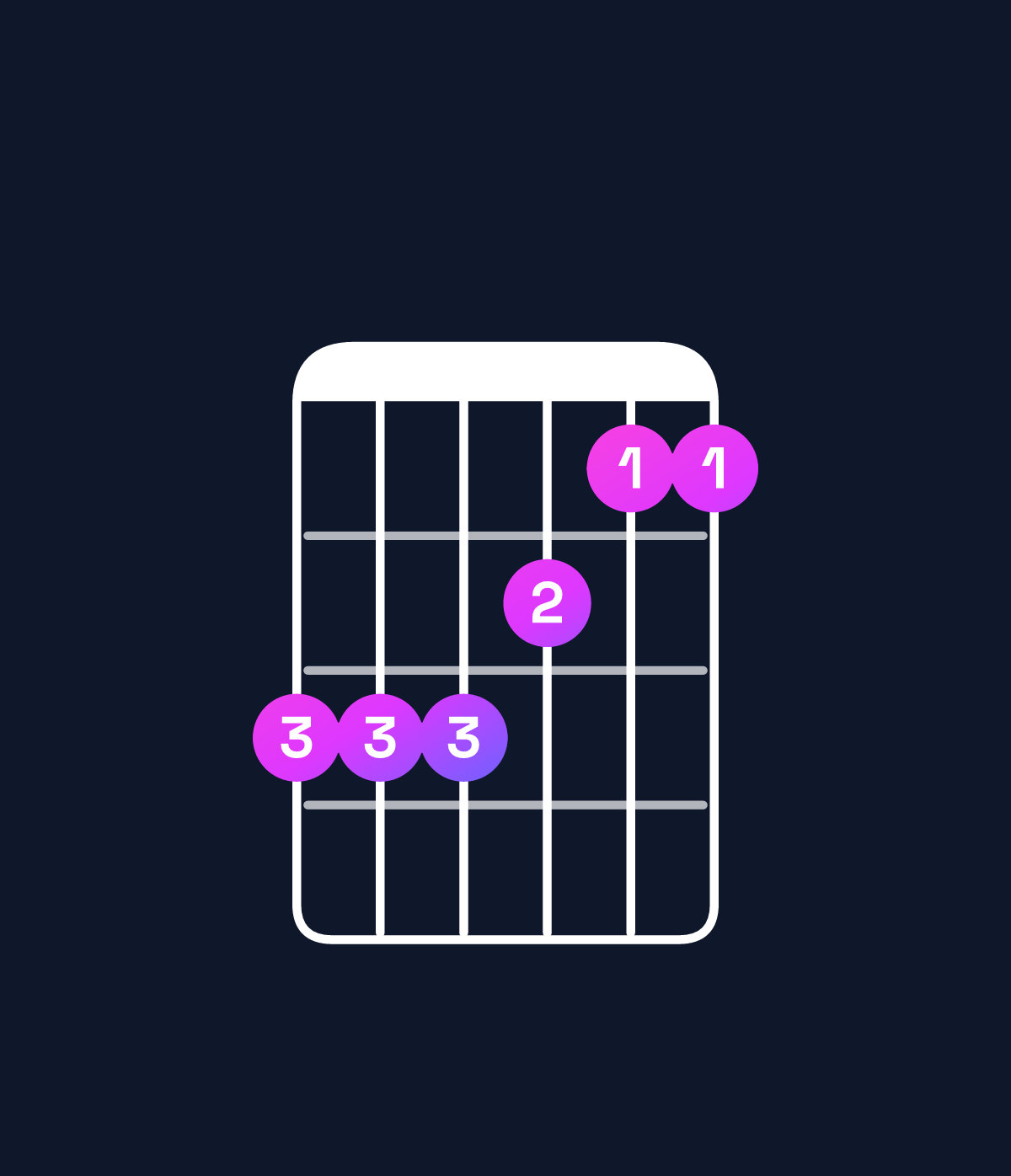 Chord chart for How to play F major add 9 / G (3rd inversion) chord on guitar — Shape 333211 | Guitar Wiz