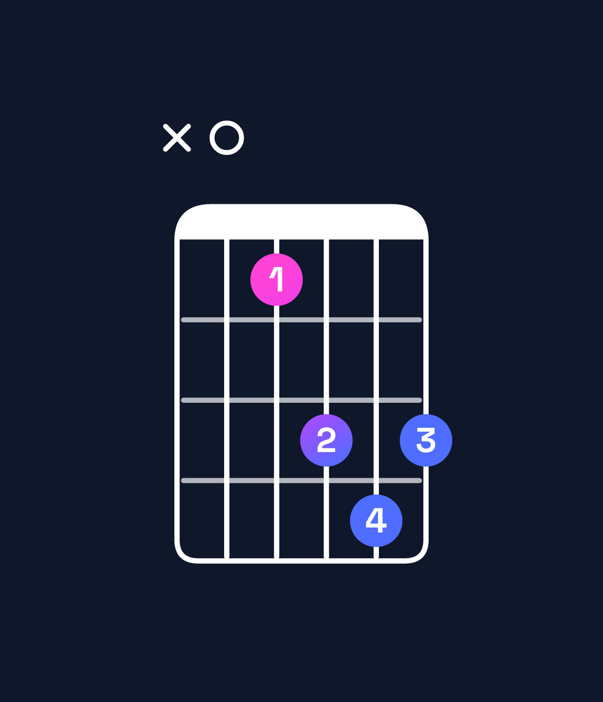 Chord chart for How to play F major / A (1st inversion) chord on guitar — Shape x03565 | Guitar Wiz