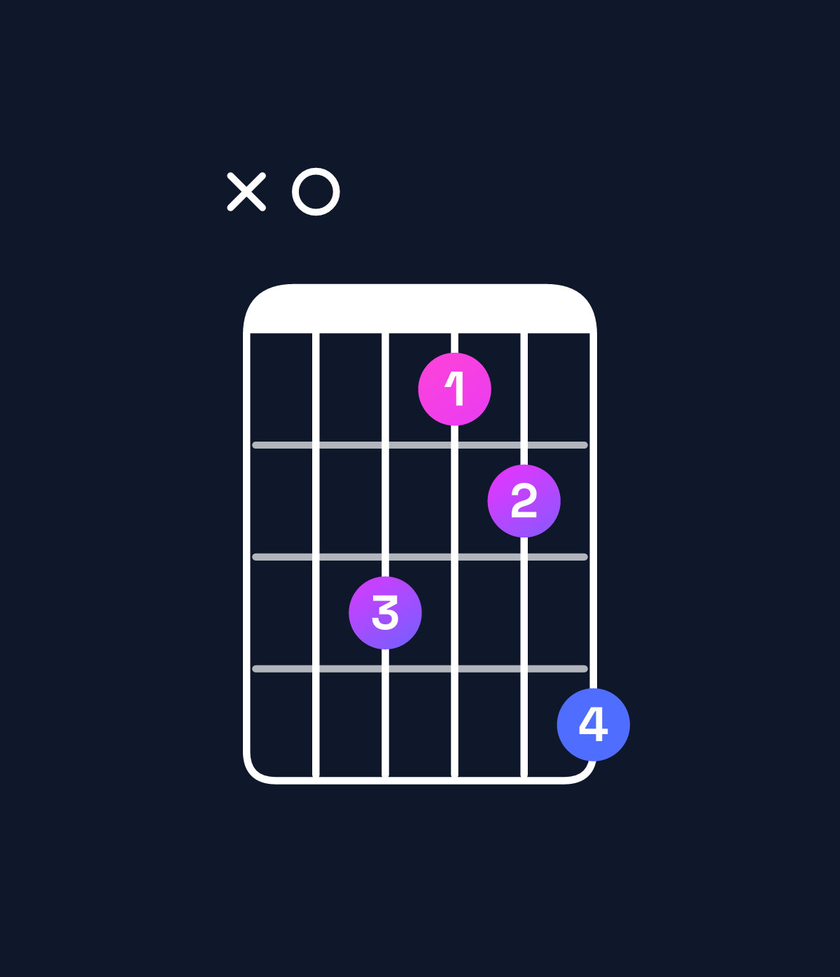 Chord chart for How to play F major / A (1st inversion) chord on guitar — Shape x07568 | Guitar Wiz