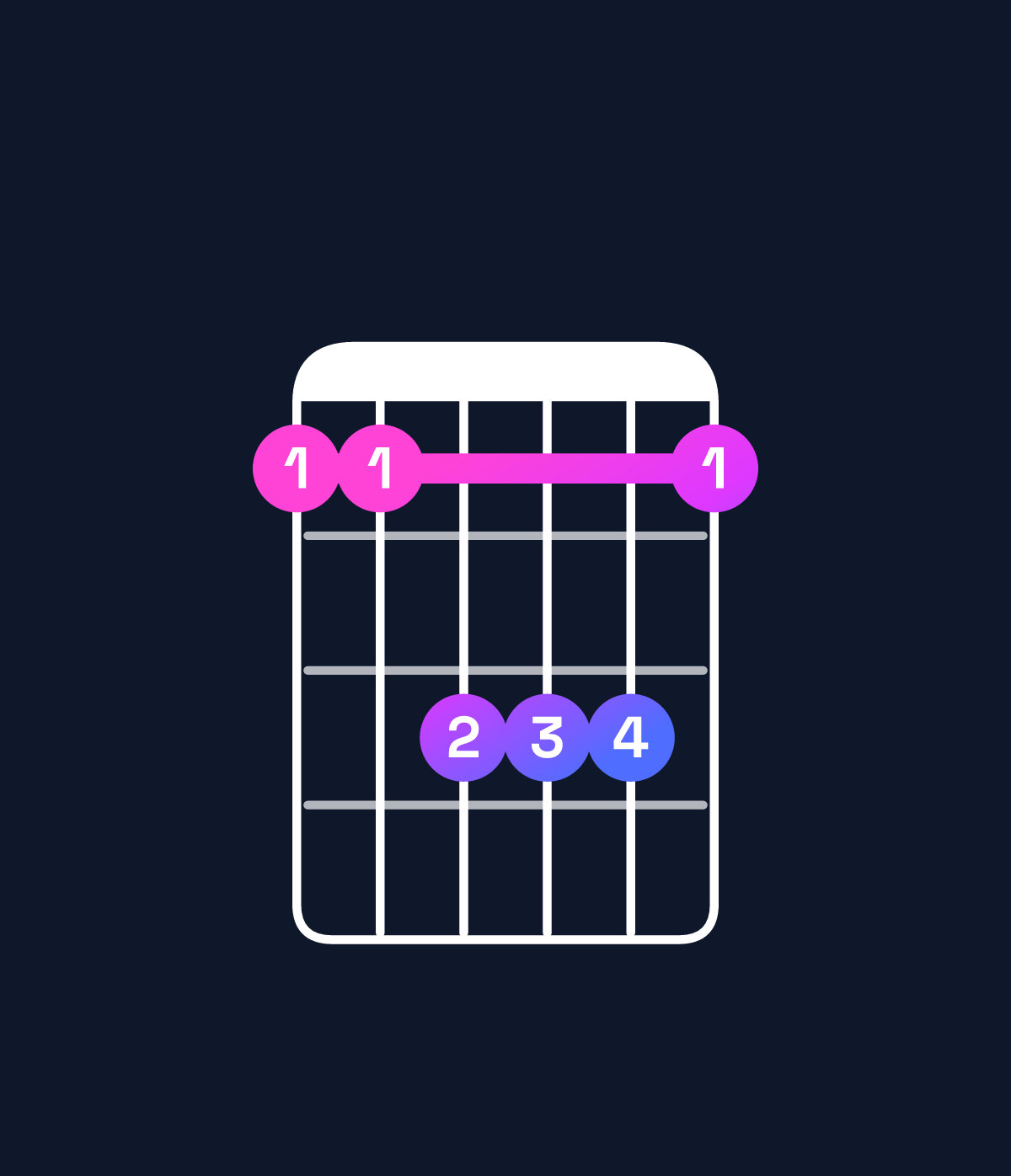 Chord chart for How to play F major / C (2nd inversion) chord on guitar — Shape 88aaa8 | Guitar Wiz