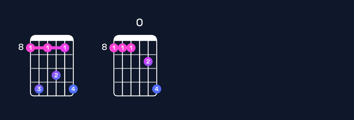Chord chart for F minor 11 / C (2nd inversion) Guitar Chord: Notes, Shapes & Bass Note | Guitar Wiz