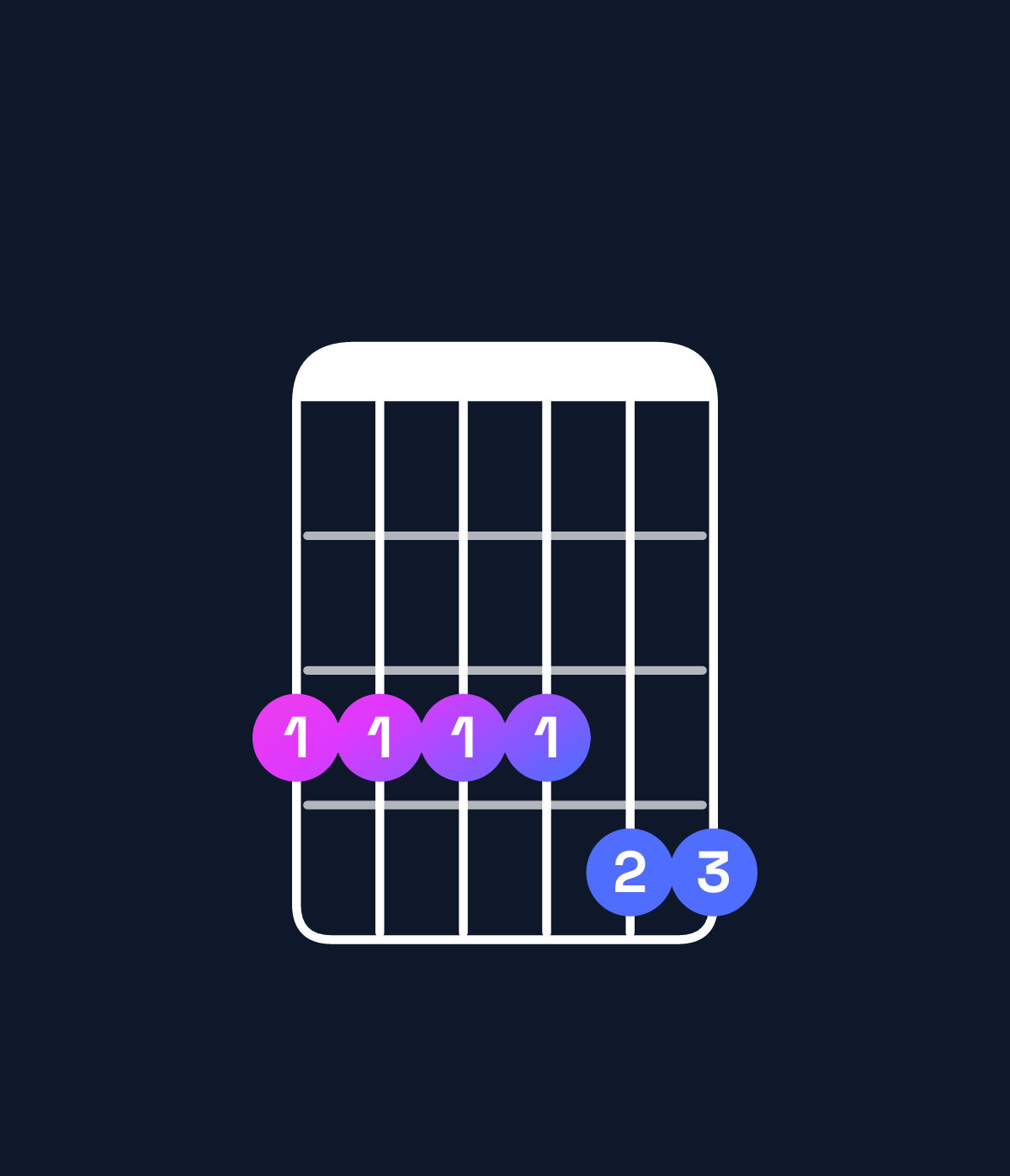 Chord chart for How to play F minor 11 / G (4th inversion) chord on guitar — Shape 333344 | Guitar Wiz