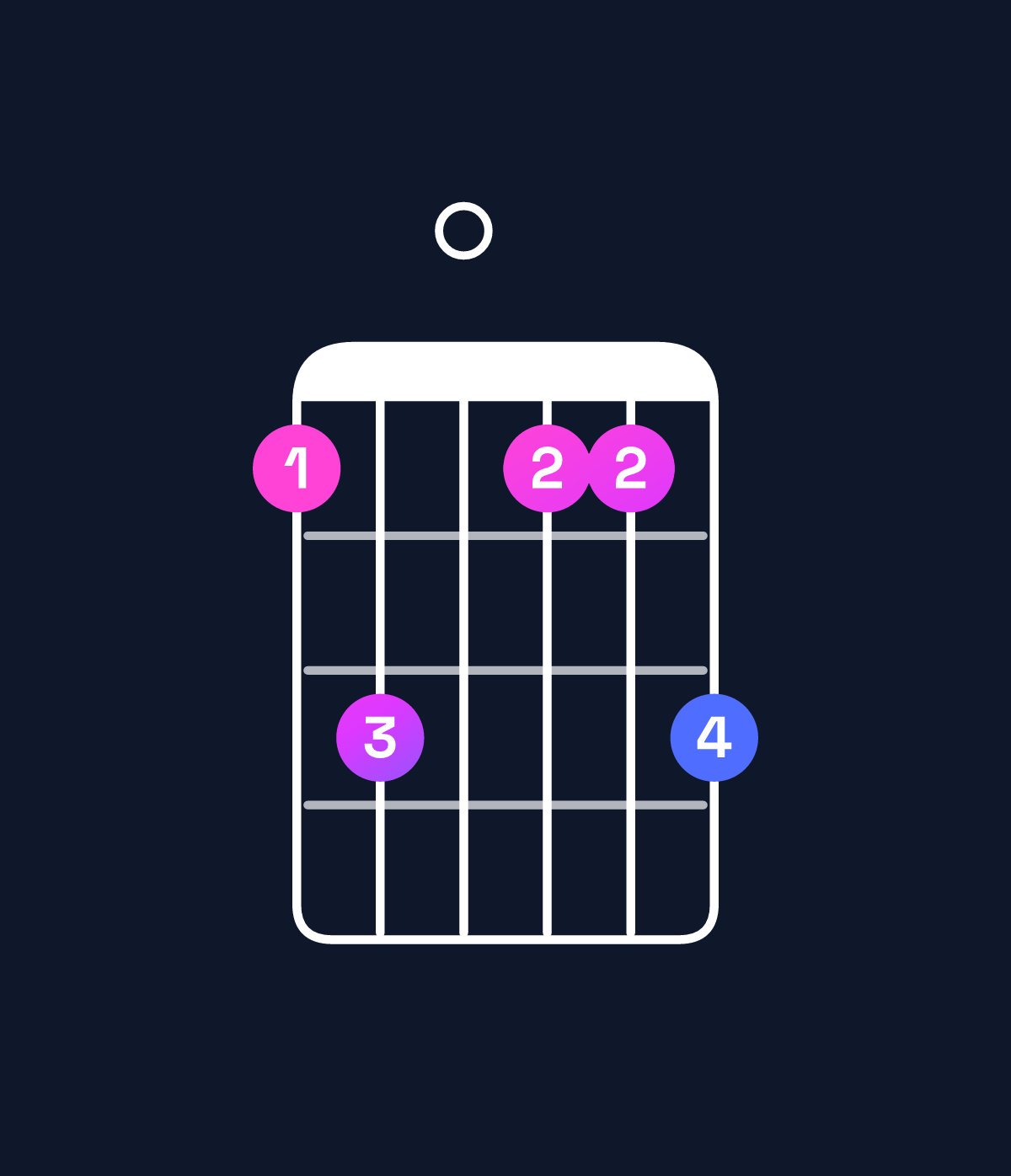 Chord chart for How to play F minor 6 add 9 chord on guitar — Shape 130113 | Guitar Wiz