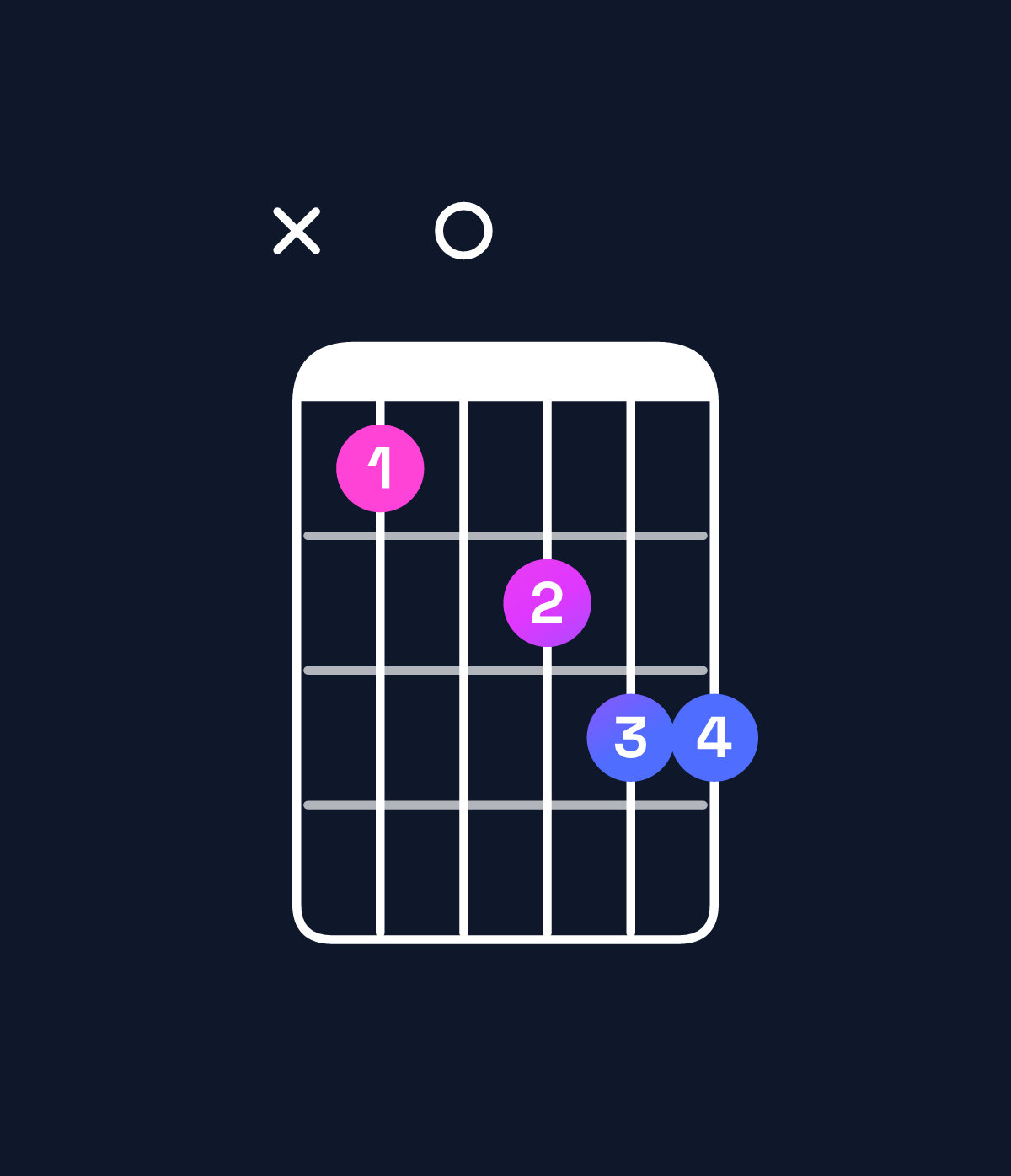 Chord chart for How to play F minor 6 add 9 / A♭ (1st inversion) chord on guitar — Shape xb0cdd | Guitar Wiz