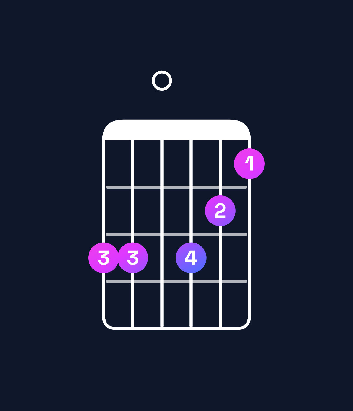 Chord chart for How to play F minor 6 add 9 / D (3rd inversion) chord on guitar — Shape aa0a98 | Guitar Wiz