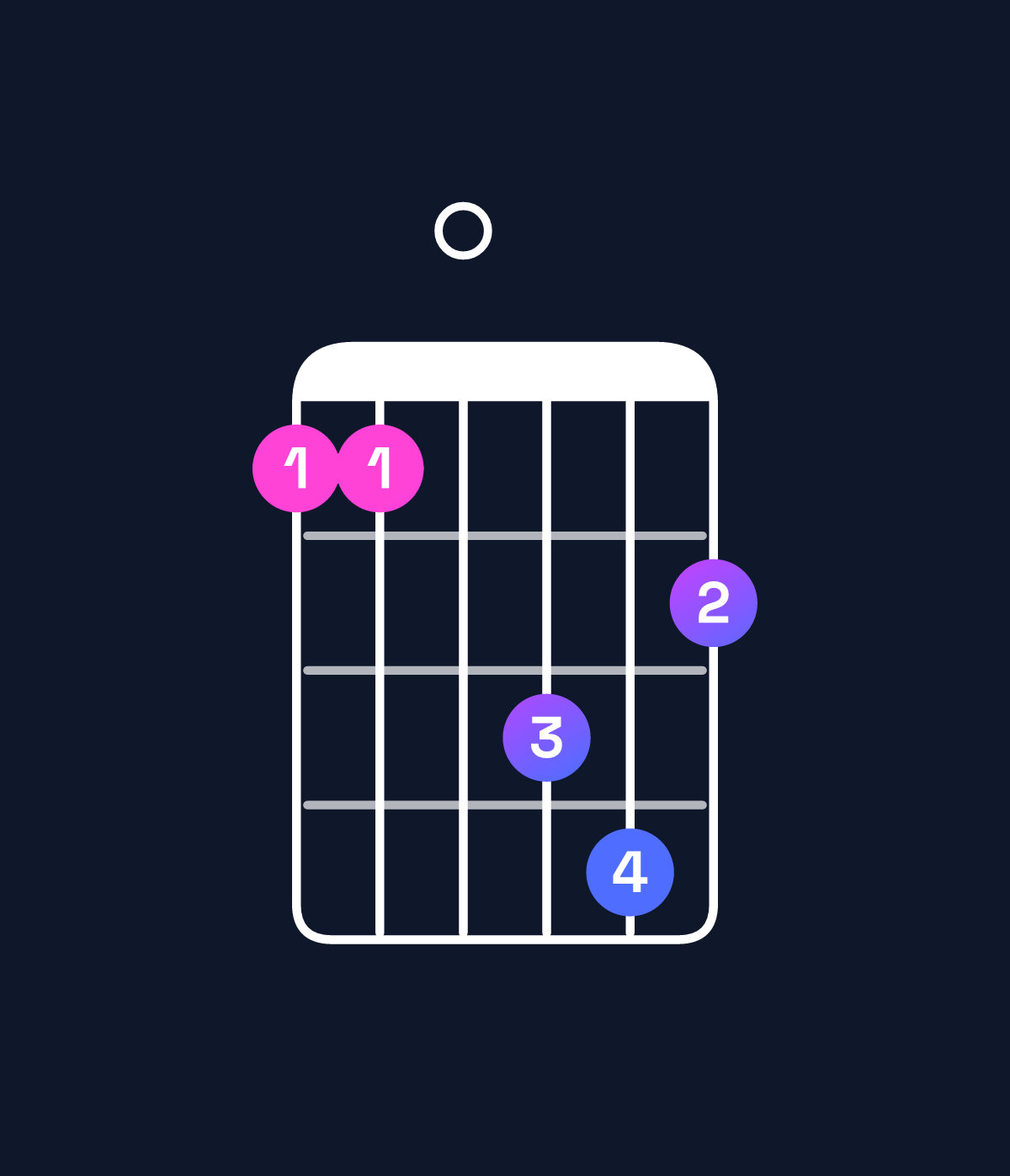 Chord chart for How to play F minor 6 add 9 / G (4th inversion) chord on guitar — Shape 330564 | Guitar Wiz