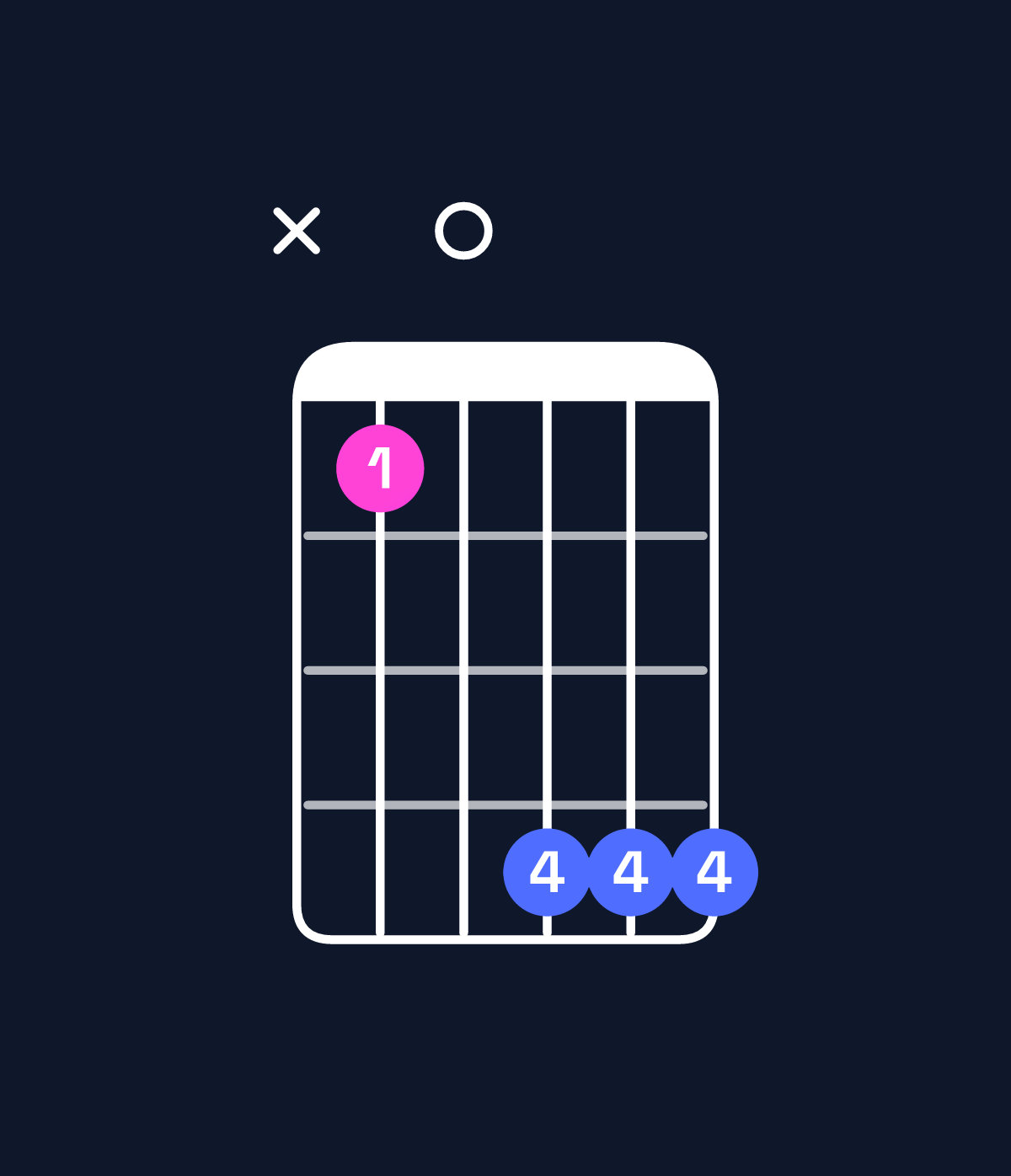 Chord chart for How to play F minor 6 add 9 / G (4th inversion) chord on guitar — Shape xa0ddd | Guitar Wiz