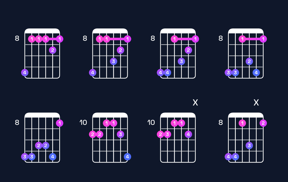 Chord chart for F minor 7th add 11 / E♭ (3rd inversion) Guitar Chord: Notes, Shapes & Bass Note | Guitar Wiz