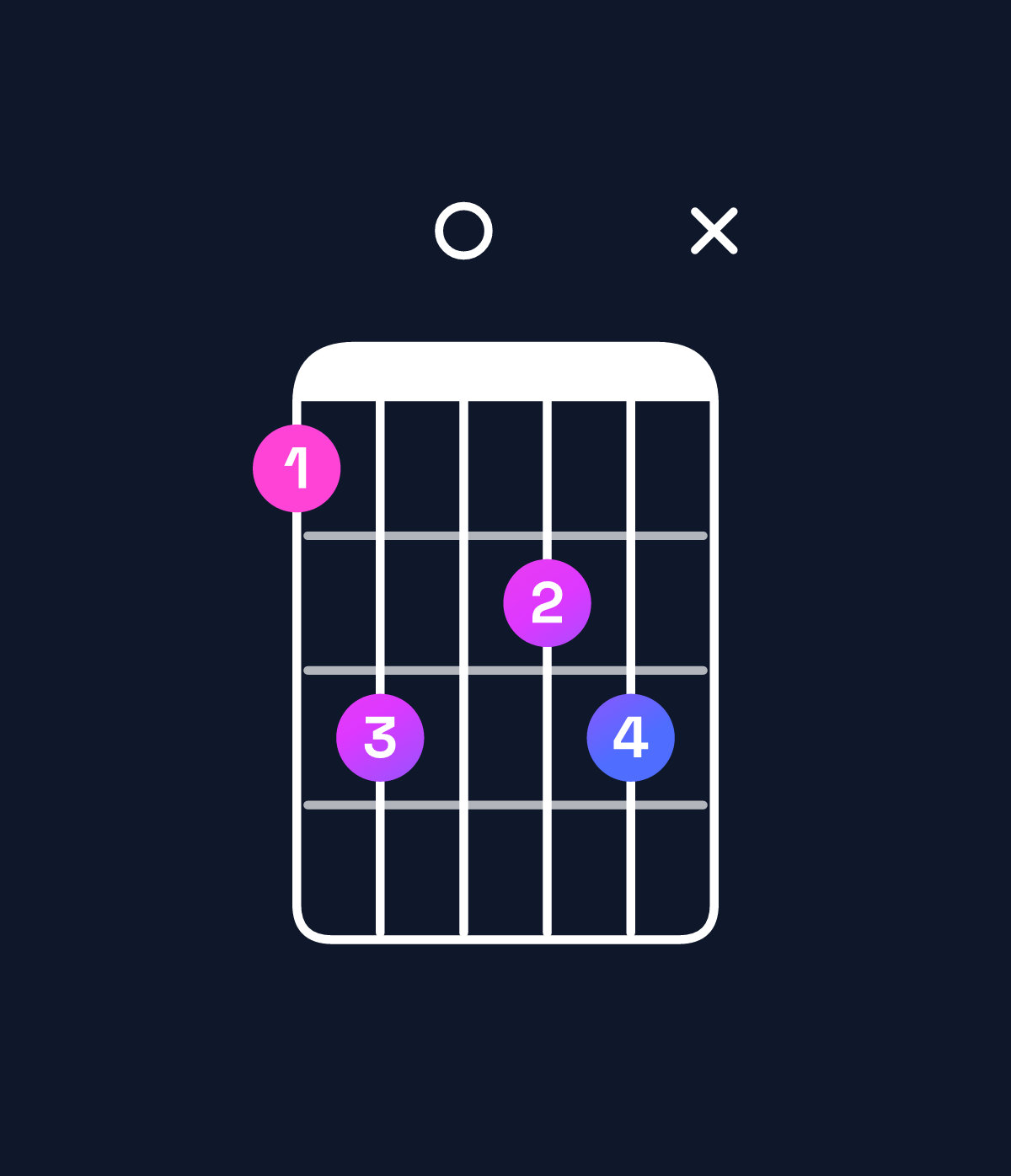 Chord chart for How to play F minor 7th add 13 / A♭ (1st inversion) chord on guitar — Shape 46056x | Guitar Wiz