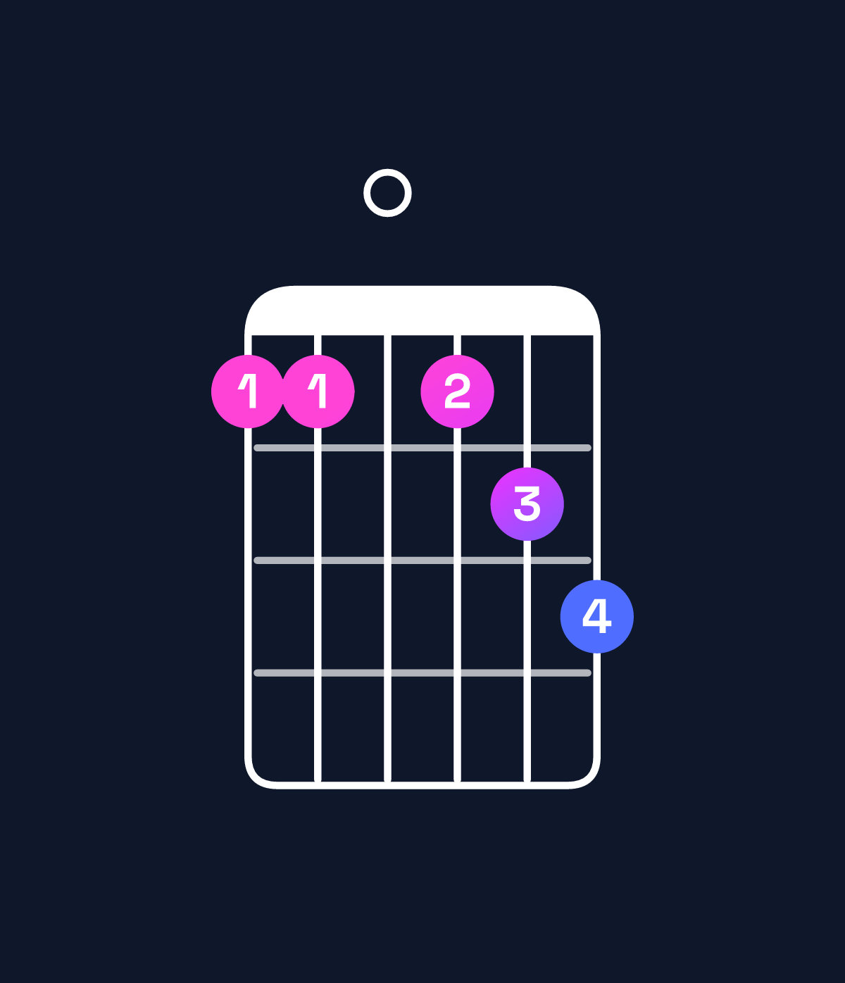 Chord chart for How to play F minor 7th add 13 / C (2nd inversion) chord on guitar — Shape 88089a | Guitar Wiz
