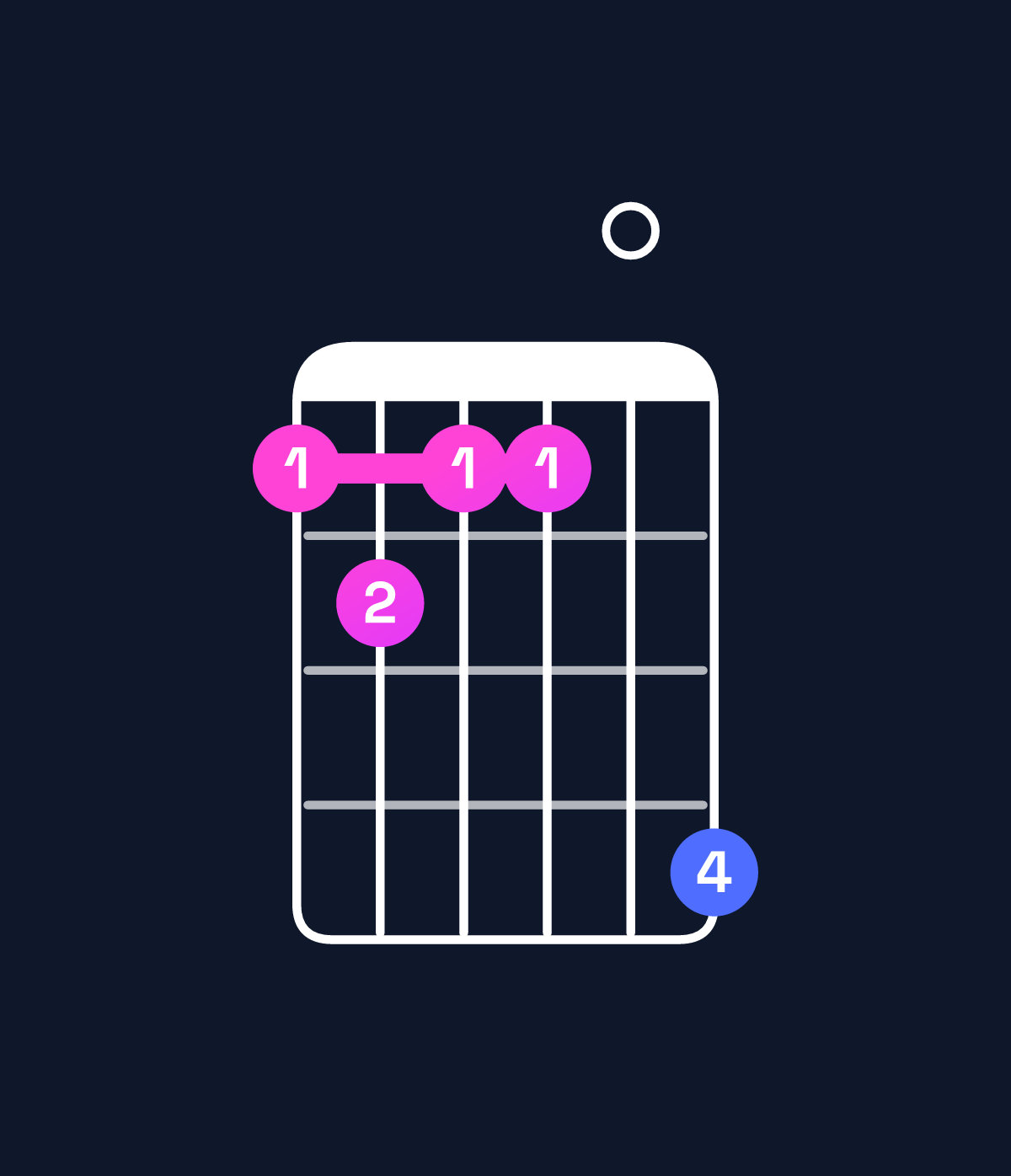 Chord chart for How to play F minor 7th flat 5 chord on guitar — Shape 121104 | Guitar Wiz