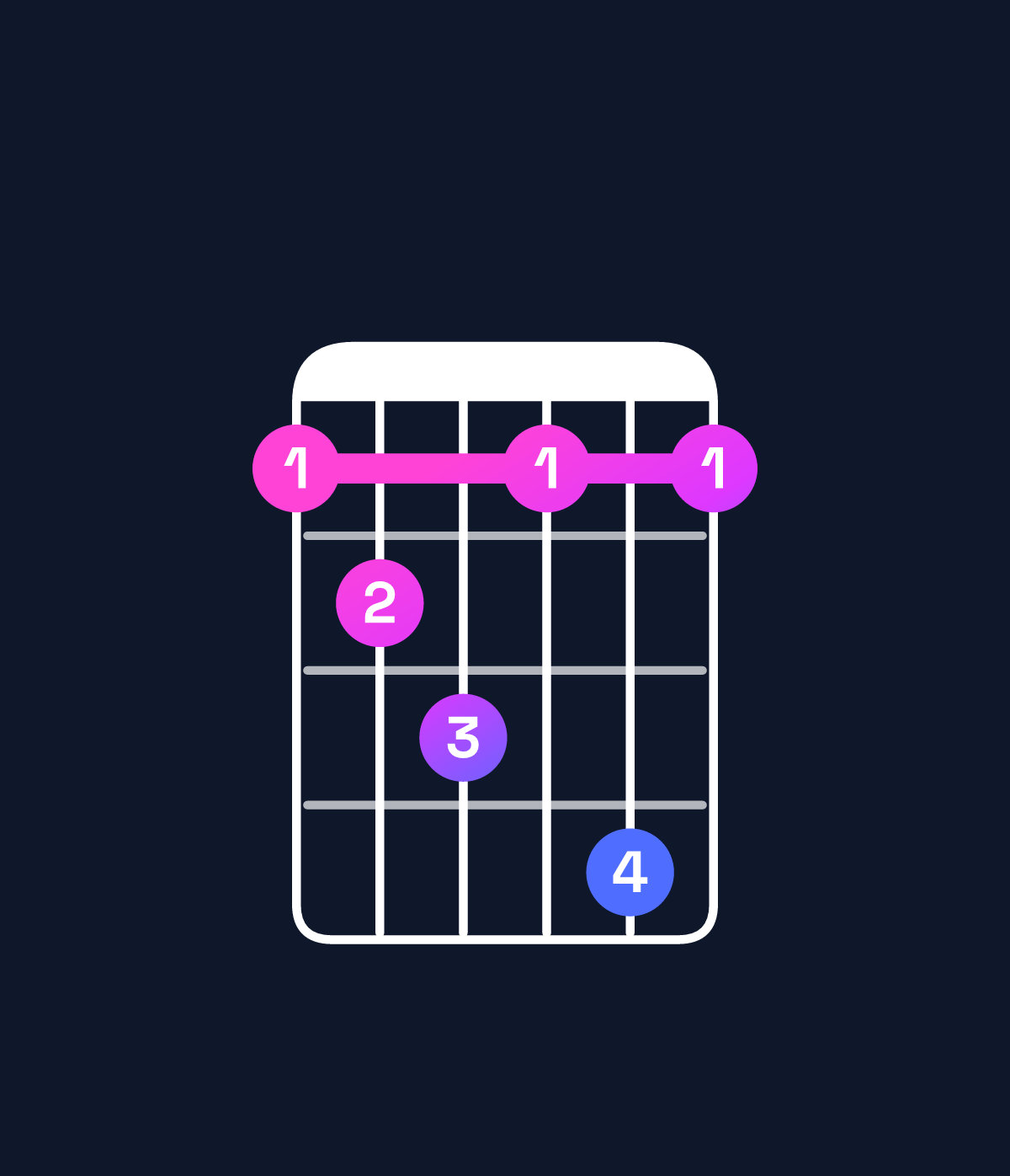 Chord chart for How to play F minor 7th flat 5 chord on guitar — Shape 123141 | Guitar Wiz