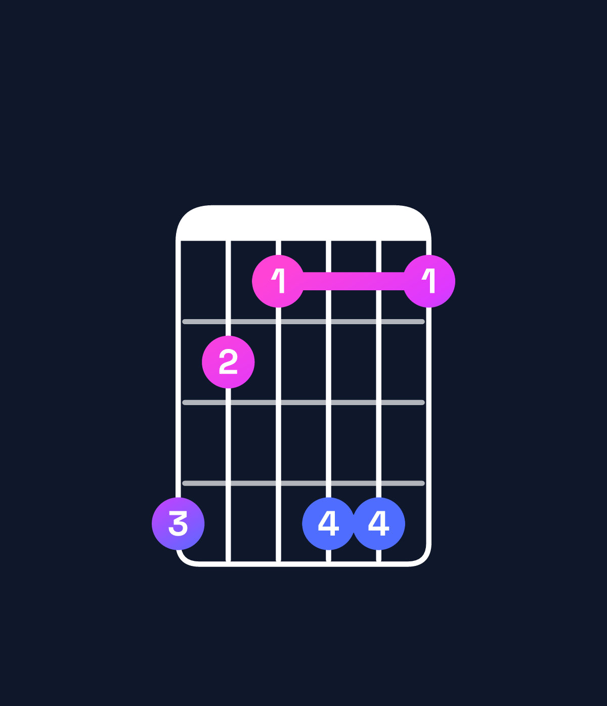 Chord chart for How to play F minor 7th flat 5 / A♭ (1st inversion) chord on guitar — Shape 421441 | Guitar Wiz