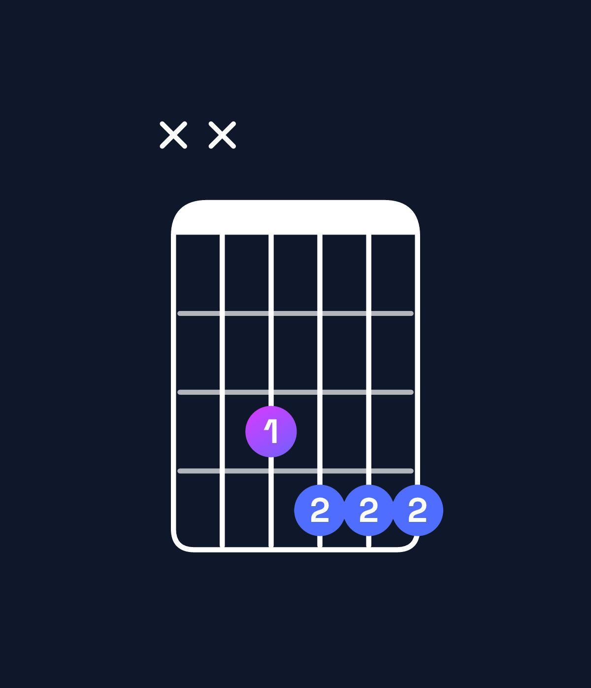 Chord chart for How to play F minor 7th flat 5 chord on guitar — Shape xx3444 | Guitar Wiz