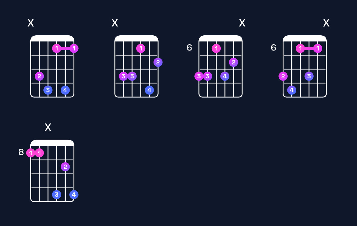 Chord chart for F minor 7th flat 9th / C (2nd inversion) Guitar Chord: Notes, Shapes & Bass Note | Guitar Wiz