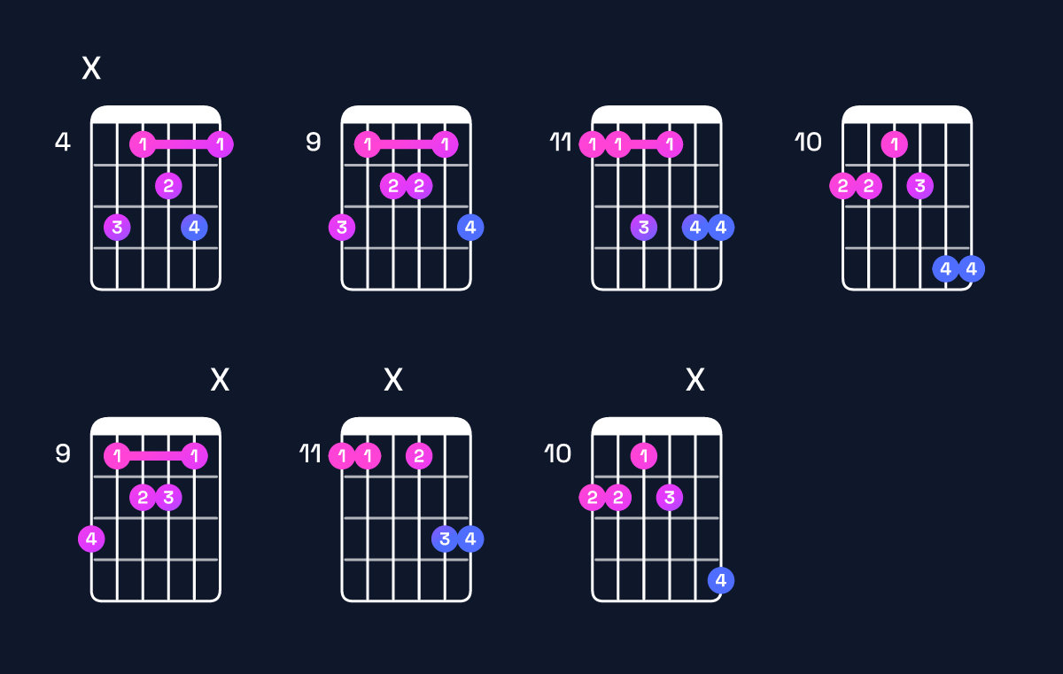 Chord chart for F minor 7th flat 9th / E♭ (3rd inversion) Guitar Chord: Notes, Shapes & Bass Note | Guitar Wiz