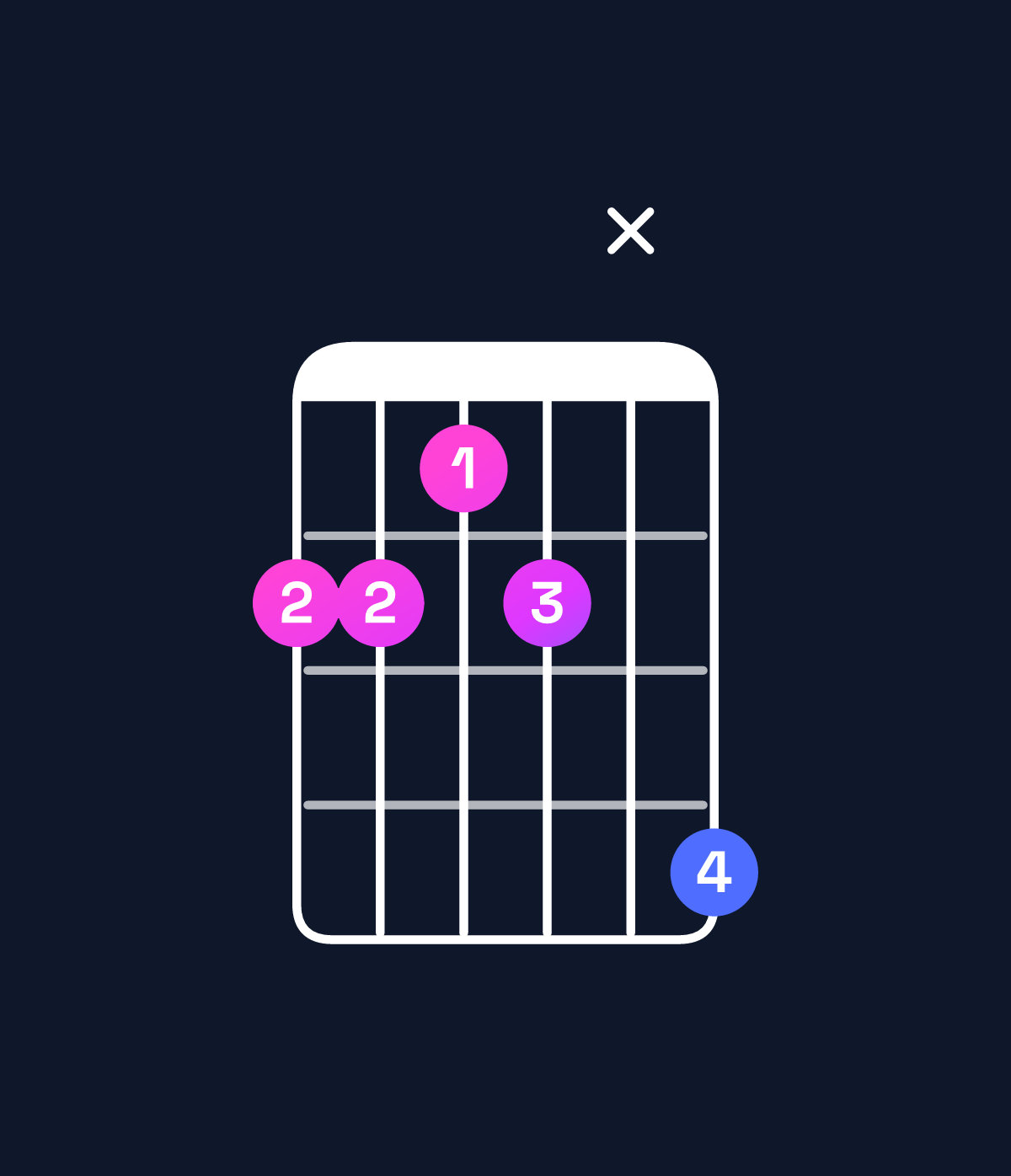 Chord chart for How to play F minor 7th flat 9th / E♭ (3rd inversion) chord on guitar — Shape bbabxd | Guitar Wiz