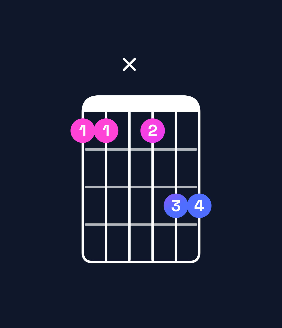 Chord chart for How to play F minor 7th flat 9th / E♭ (3rd inversion) chord on guitar — Shape bbxbdd | Guitar Wiz