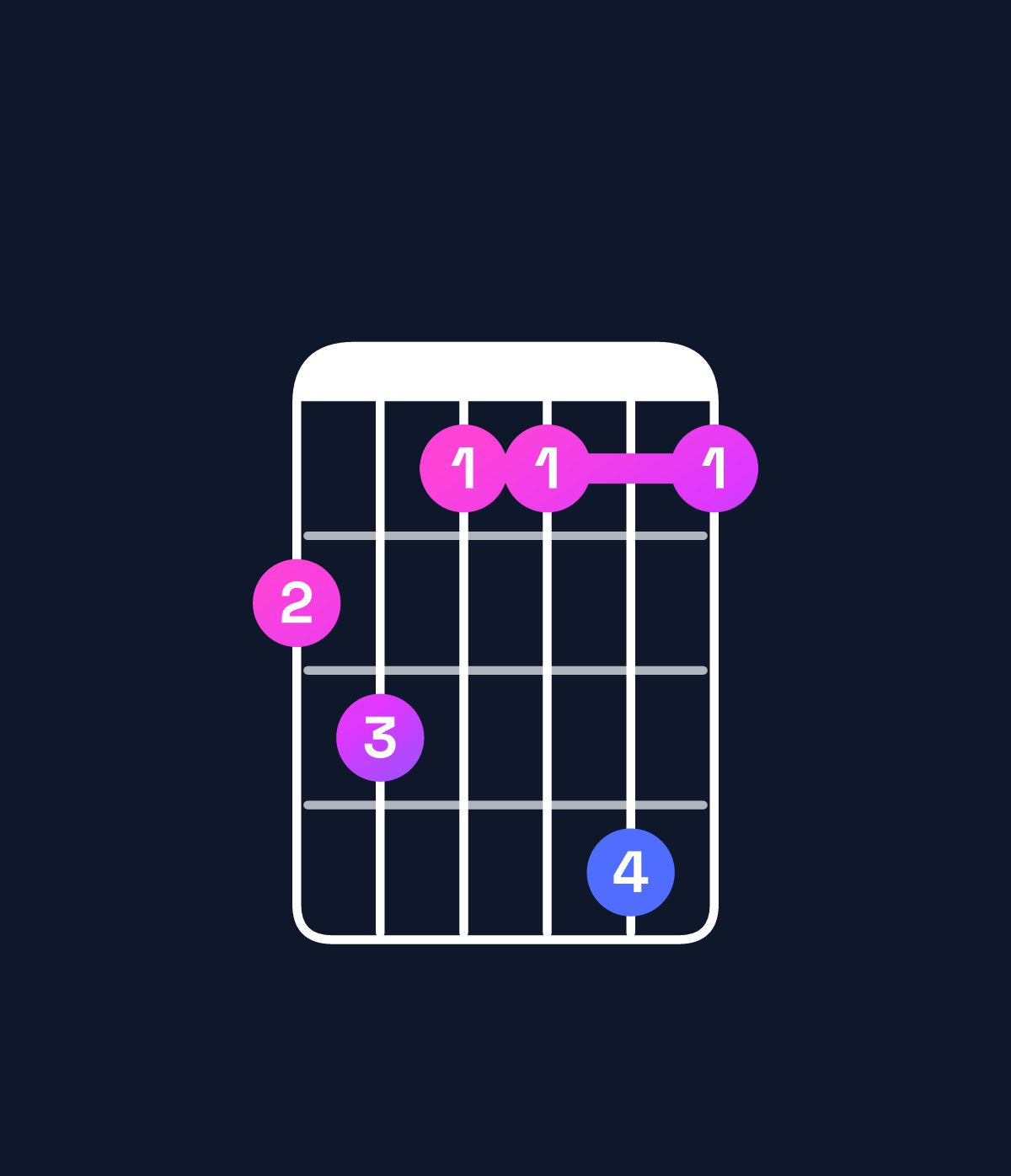 Chord chart for How to play F minor 7th flat 9th / G♭ (4th inversion) chord on guitar — Shape 231141 | Guitar Wiz