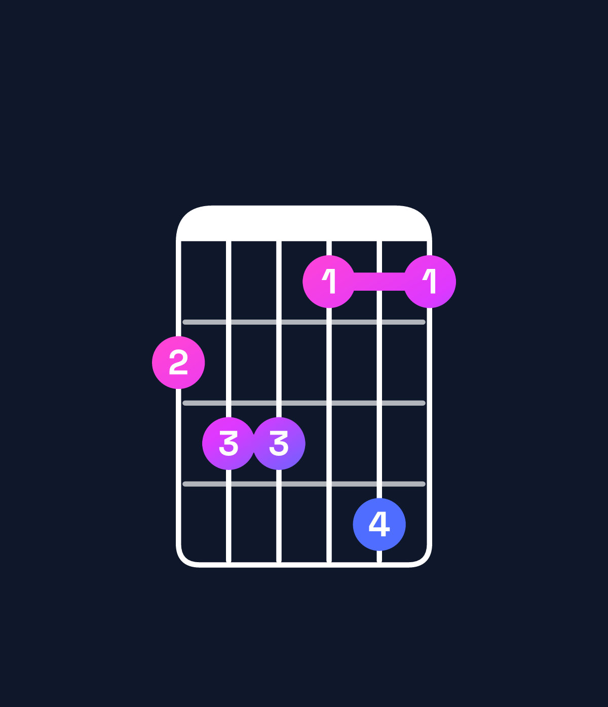 Chord chart for How to play F minor 7th flat 9th / G♭ (4th inversion) chord on guitar — Shape 233141 | Guitar Wiz