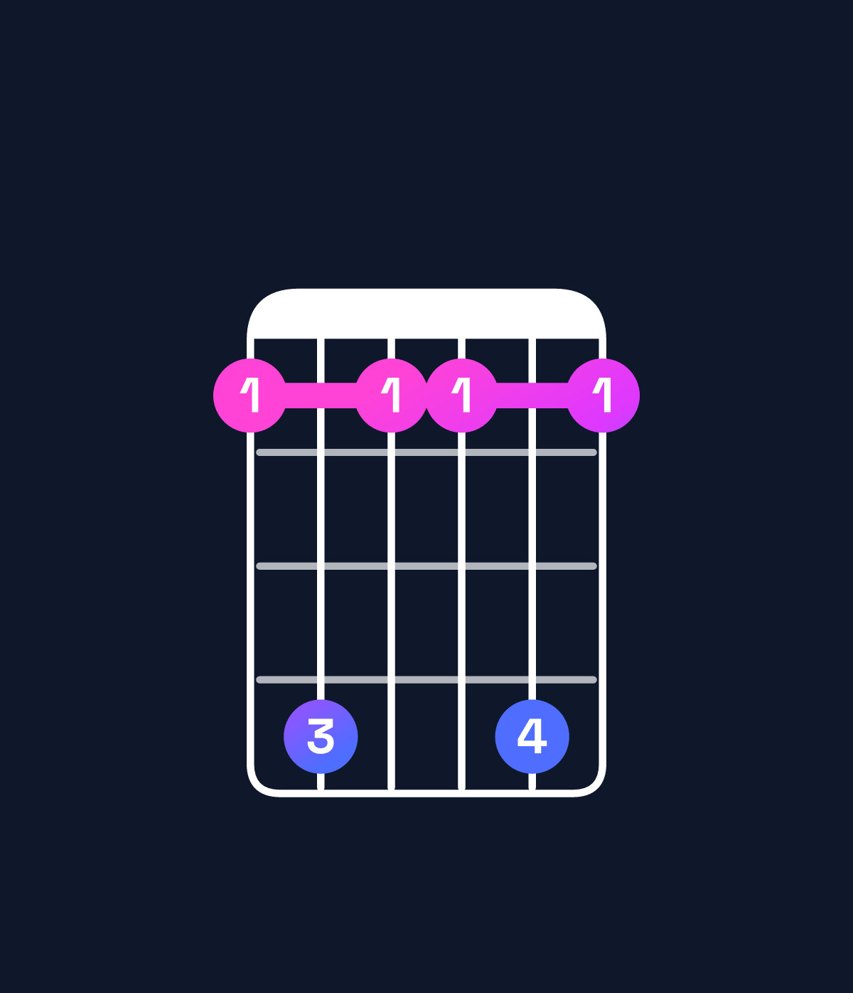 Chord chart for How to play F minor 7th sharp 5 chord on guitar — Shape 141141 | Guitar Wiz