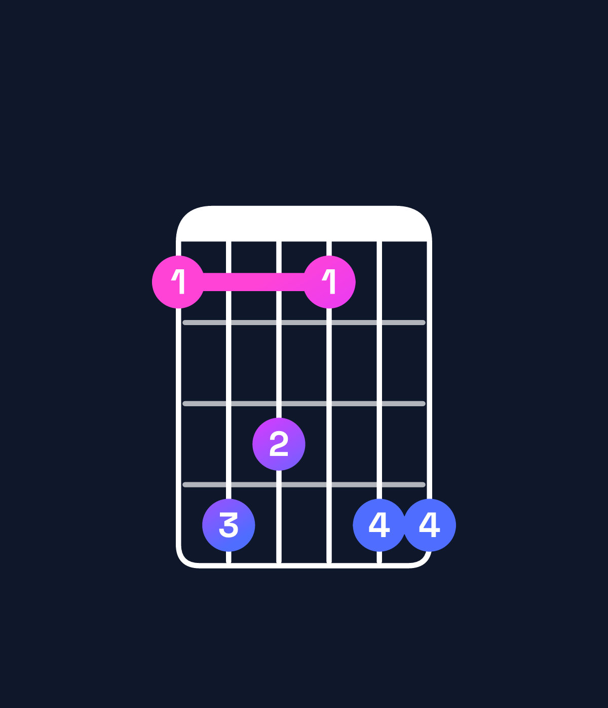 Chord chart for How to play F minor 7th sharp 5 chord on guitar — Shape 143144 | Guitar Wiz