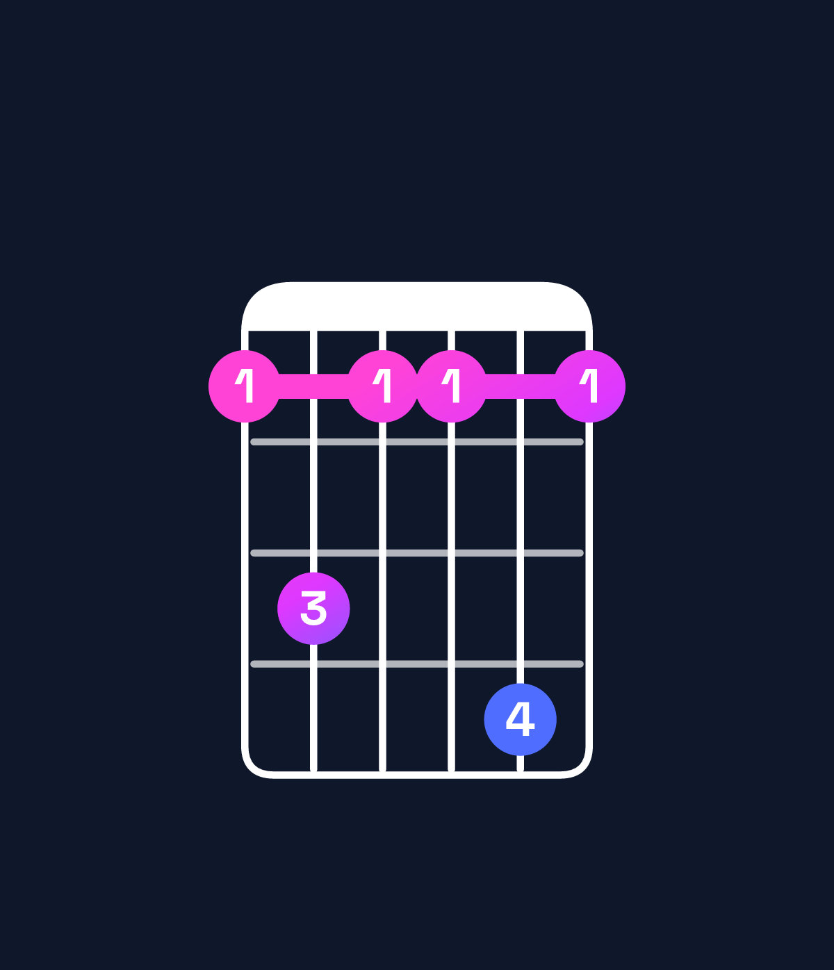 Chord chart for How to play F minor 7th chord on guitar — Shape 131141 | Guitar Wiz