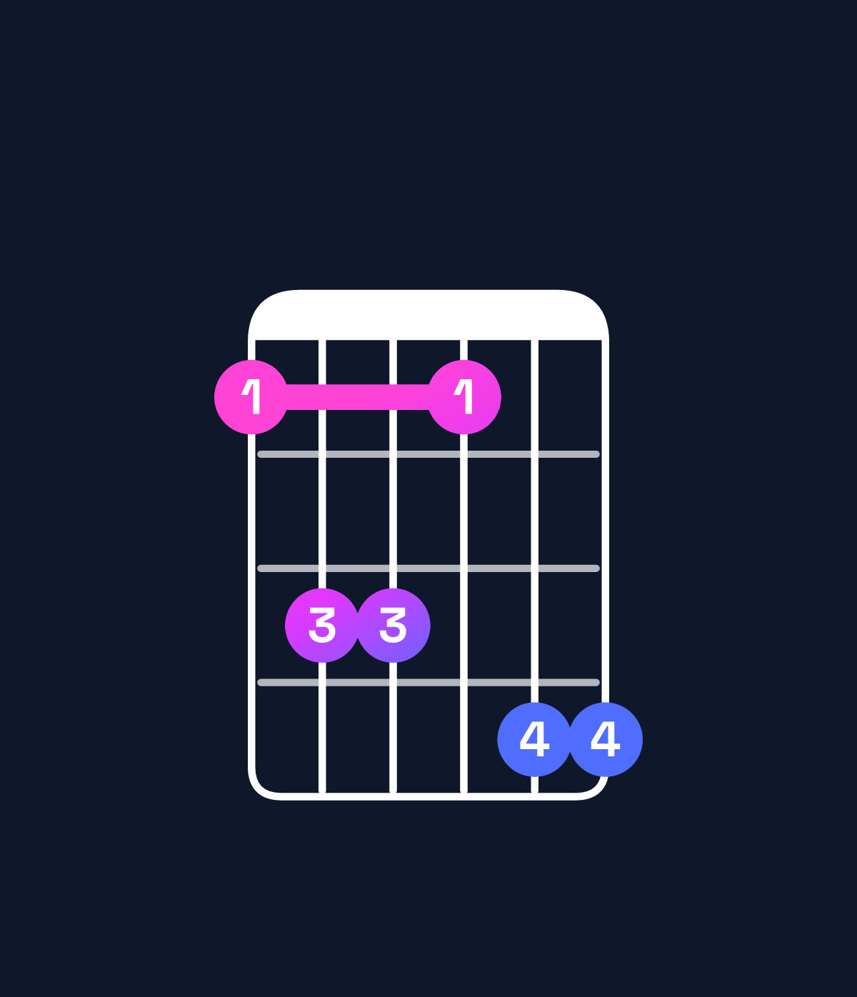 Chord chart for How to play F minor 7th chord on guitar — Shape 133144 | Guitar Wiz