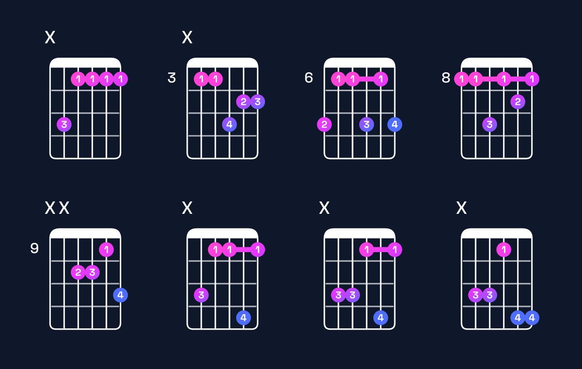 Chord chart for F minor 7th / C (2nd inversion) Guitar Chord: Notes, Shapes & Bass Note | Guitar Wiz