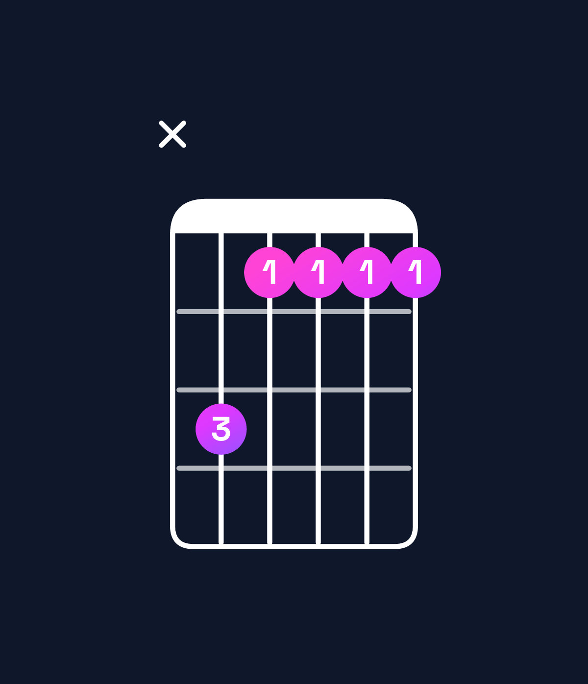 Chord chart for How to play F minor 7th / C (2nd inversion) chord on guitar — Shape x31111 | Guitar Wiz