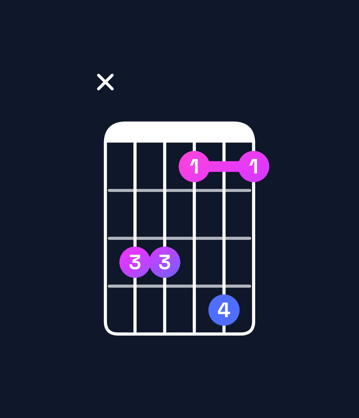 Chord chart for How to play F minor 7th / C (2nd inversion) chord on guitar — Shape x33141 | Guitar Wiz
