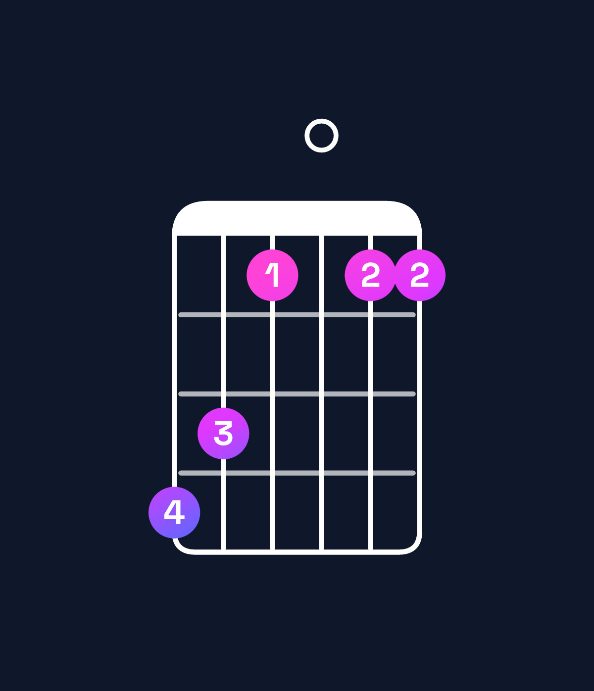 Chord chart for How to play F minor 9 / A♭ (1st inversion) chord on guitar — Shape 431011 | Guitar Wiz