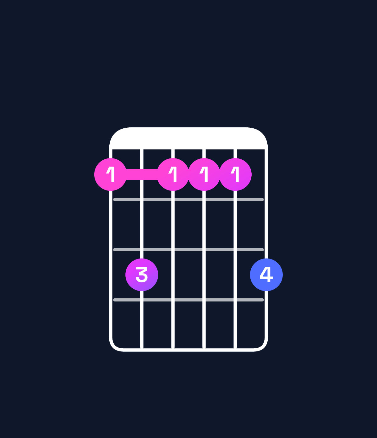 Chord chart for How to play F minor 9 chord on guitar — Shape dfdddf | Guitar Wiz
