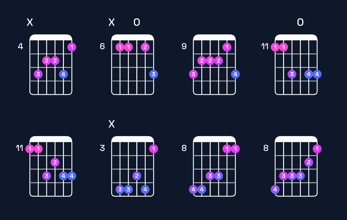 Chord chart for F minor 9 / E♭ (3rd inversion) Guitar Chord: Notes, Shapes & Bass Note | Guitar Wiz