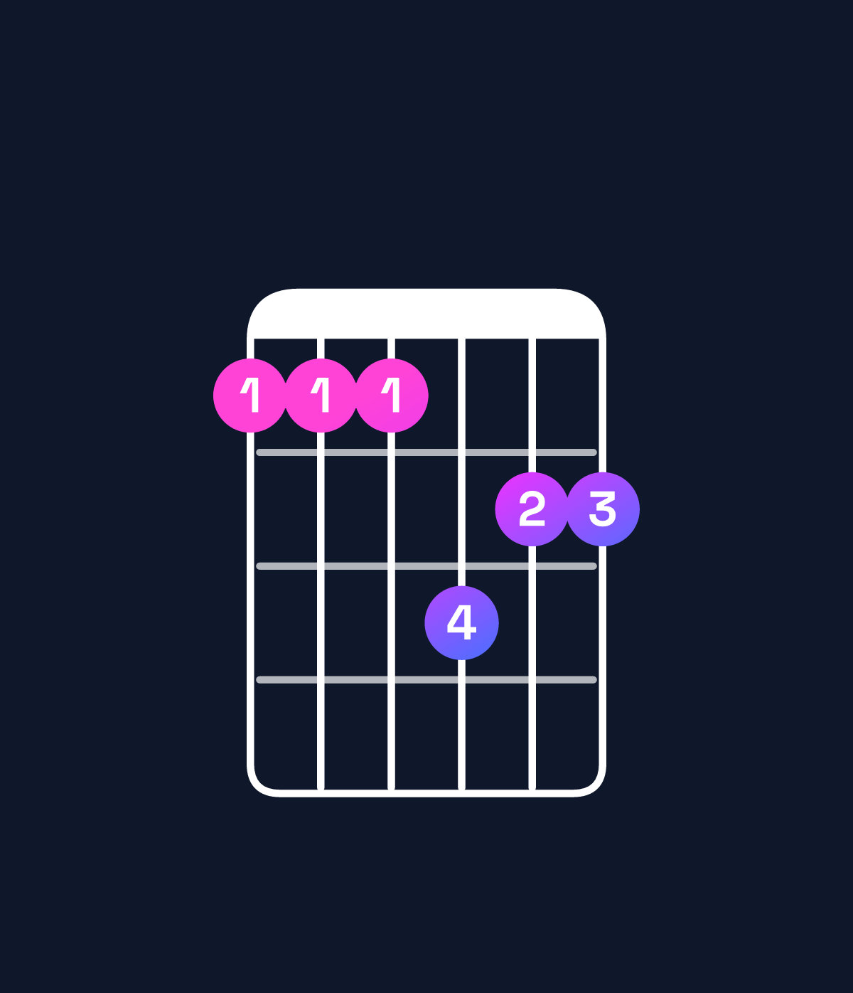 Chord chart for How to play F minor 9 / G (4th inversion) chord on guitar — Shape 333544 | Guitar Wiz