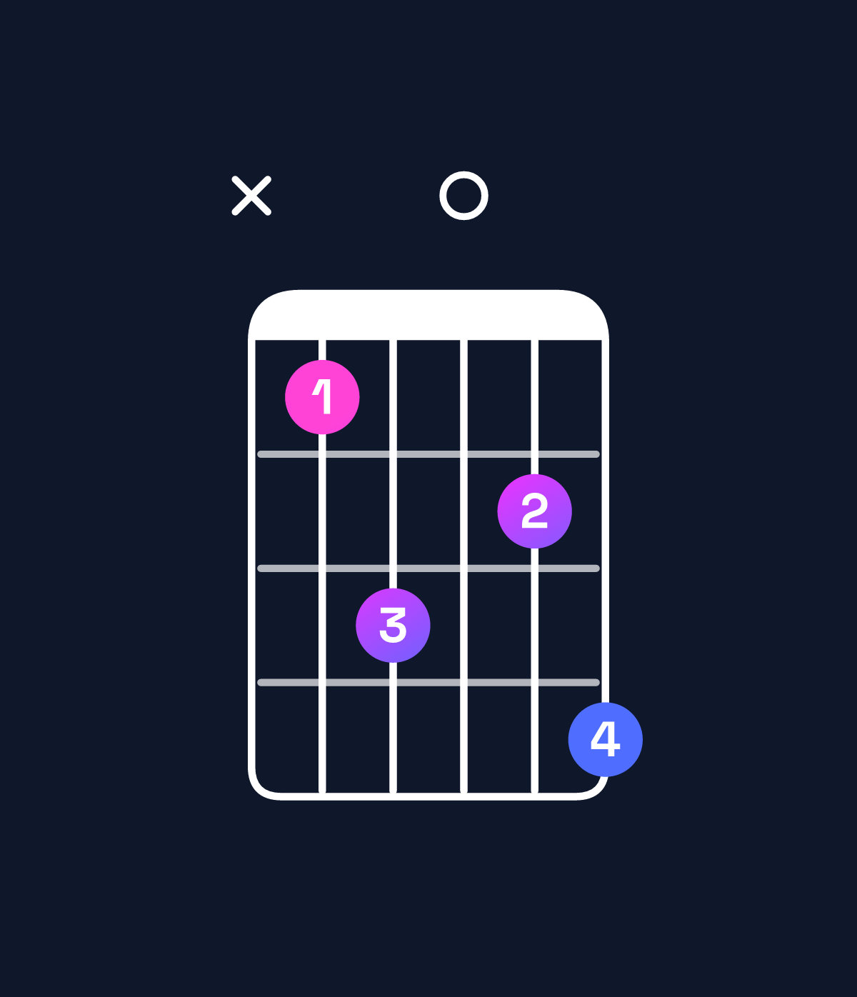 Chord chart for How to play F minor 9 chord on guitar — Shape x8a09b | Guitar Wiz